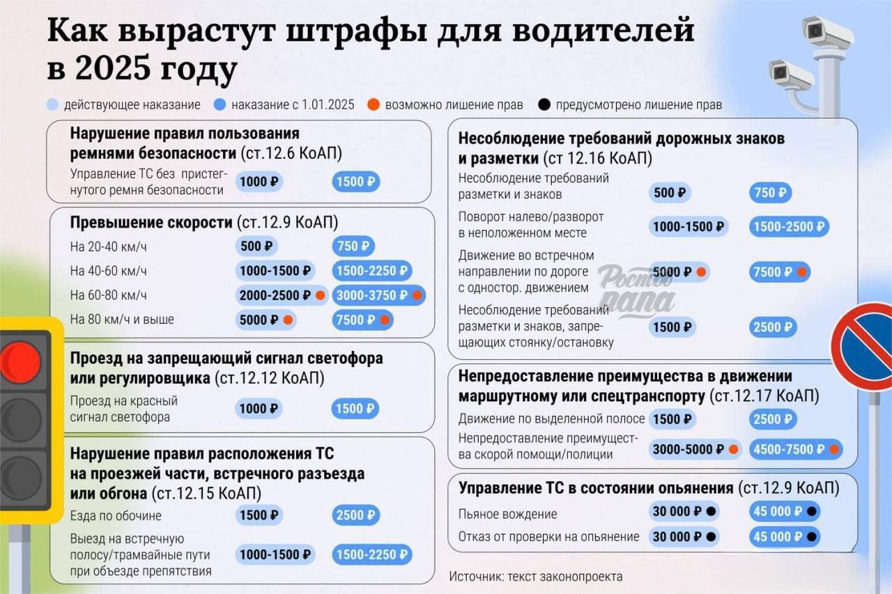 В сети наглядно показали, как выросли в цене штрафы за нарушение ПДД в России в 2025 году   Новости №1 в Ростове  Прислать новость/фото