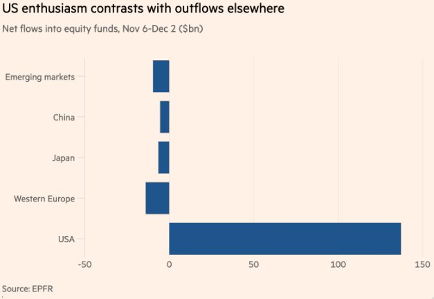 Сравните США с Китаем, Японией, Западной Европой и развивающимися рынками, где наблюдается только отток. Инвесторы вложили почти $140 млрд в фонды акций США с момента избрания Трампа.  В «мировой турбулентности», начиная с 2022 года, похоже только один победитель – Америка.