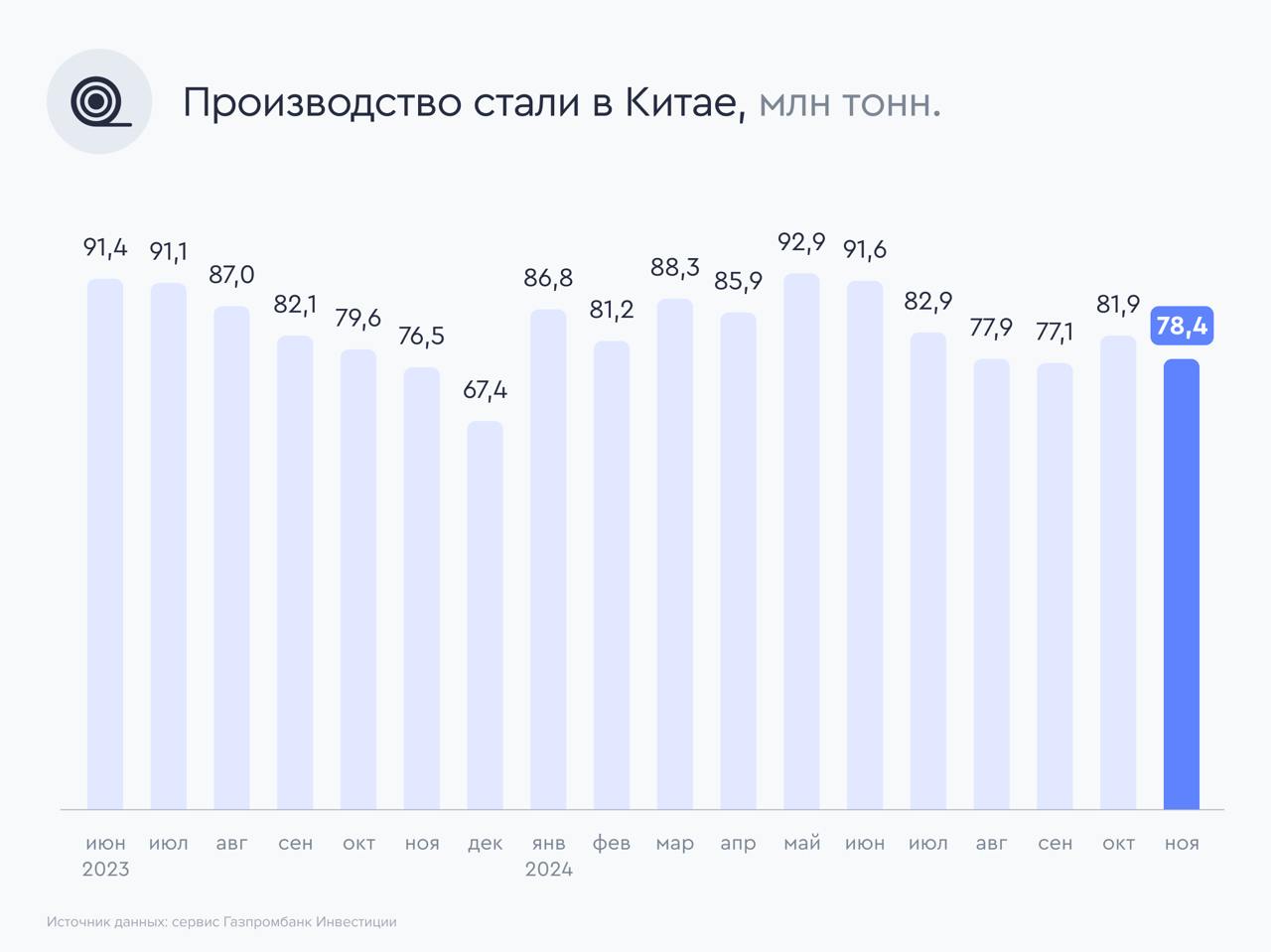 Лимитирование стали из Китая  Аналитики S&P Global ожидают сокращения экспорта стали из Китая на 12% в 2025 году. Экспорт из Китая превысил 100 млн тонн в 2024 году.    Причины снижения    Сокращение экспорта ожидается на фоне новых торговых ограничений, в частности антидемпинговых мер в отношении стальной продукции из Китая среди крупнейших покупателей в основном из стран Юго-Восточной Азии.    Также риски для экспорта стали создает начатое регуляторами страны расследование против уклонений от уплаты НДС при поставках.    Ситуация на рынке Китая  Наличие слабого внутреннего спроса в 2024 году способствовало наращиванию экспорта стали и формированию давления на мировые цены. По оценке S&P Global, в 2025 году потребление стали в Китае снизится на 1% — до 900 млн тонн, в 2024 году снижение составило 2%, чему главным образом способствовало снижение спроса в секторе недвижимости.    Наше мнение    Ограничение поставок на сталь из Китая может поддержать мировые цены на стальную продукцию. Однако мы полагаем, что это не окажет существенного влияния на российских производителей, которые в своей деятельности преимущественно ориентированы на внутренний рынок.    Мы не ожидаем, что ограничение на поставки стали из Китая в мире будет способствовать ее переориентации на российский рынок по причине действующих регуляторных ограничений.    В целом мы продолжаем сдержанно смотреть на инвестиционную привлекательность акций Северстали, НЛМК и ММК.  #сталь #рынки $MAGN $NLMK $CHMF