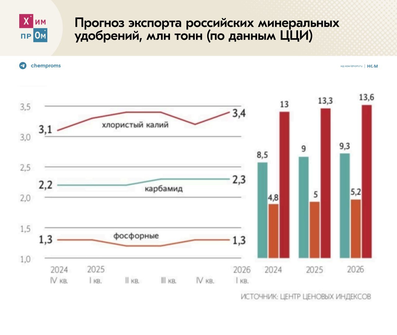 Россия увеличит выпуск удобрений в 2025 году.  Производство минеральных удобрений в России в 2025 году может незначительно вырасти, равно как и экспорт этой продукции, сообщают «Ведомости» со ссылкой на данные Центра ценовых индексов  ЦЦИ . В прошлом году рост выпуска минеральной продукции достиг рекордных результатов и, по словам главы Российской ассоциации производителей удобрений  РАПУ  Андрея Гурьева, показал рост более чем на 6% год к году.  По сравнению с 2024 в этом году ситуация с выпуском основных видов минеральных удобрений, по данным аналитиков, может сложиться следующим образом:    Карбамид — рост производства на 6% до 11,5 млн тонн, экспорт увеличится также на 6% до 9 млн тонн;   Хлористый калий — объём выпуска увеличится на 3% до 16,9 млн тонн, экспорт вырастет на 4% до 13,3 млн тонн;   Фосфорные удобрения — производство может прибавить на 3,3% до 6,2 млн тонн, экспорт увеличится на 4% до 5 млн тонн.  Помимо этого в ЦЦИ отметили, что экспортные цены на удобрения в 2025 году останутся на уровне прошлого года. Росту экспорта будут способствовать высокий спрос в ключевых точках сбыта, доступные цены, а также новые и выстроенные заново логистические цепочки.    Напомним, что в прошлом году о сохранении положительной тенденции касаемо производства и экспорта удобрений сообщал министр промышленности и торговли РФ Антон Алиханов. По прогнозам РАПУ, к 2030 году выпуск минеральной продукции может увеличиться на 27% и достигнуть 80 млн тонн.