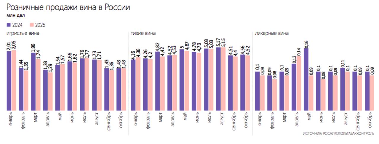 Рост производства российского вина Доля российского вина на отечественном рынке увеличилась с 58 до 63 за период до 2025 года Эксперты предполагают что в ближайшие годы доля отечественных вин достигнет уровня 65 70 ABRD Ассоциация производителей российского вина investing investing