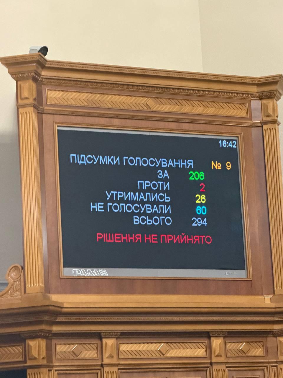 После провала голосования по Шмыгалю Раде не хватило голосов чтобы перейти к назначению Федорова министром обороны В заседании объявлен перерыв Депутаты пишут что на этом сегодняшнее заседание закончилось Назначить министров обороны и энергетики попытаются завтра пишет нардеп Железняк отмечая что в разгар войны и под угрозой блэкаута страна осталась без министров обороны и энергетики а также без главы СБУ Напомним сегодня Рада проголосовала за увольнение Шмыгаля с поста министра обороны Малюка с поста главы СБУ На должность министра экономики планировалось назначить Федорова а Шмыгаля сделать министром энергетики Но за эти решения голосов так и нашлось А кандидатура нового главы СБУ президентом даже не вносилась Сайт Страна X Twitter Прислать новость фото видео Реклама на канале Помощь