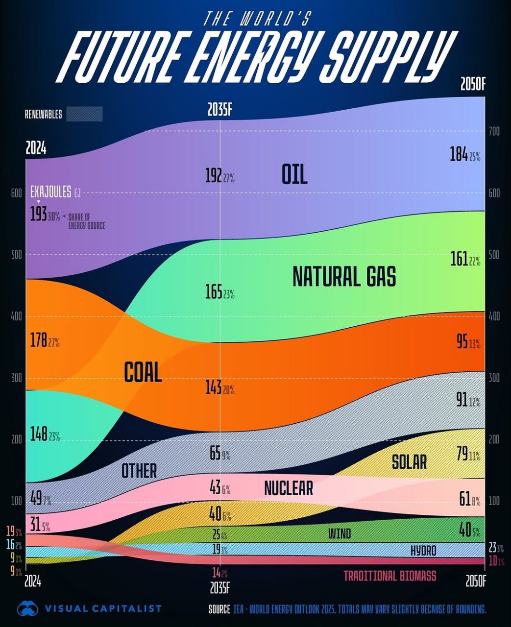 Энергетический переход действительно набирает обороты но говорить о скором отказе от ископаемых источников по прежнему рано Даже в долгосрочных прогнозах нефть и газ сохраняют ключевую роль в мировом энергобалансе а уголь несмотря на давление остается значимым источником энергии для ряда регионов Причина во многом системная за последние три десятилетия Запад последовательно сворачивал ядерную энергетику лишая себя одного из немногих стабильных и масштабируемых безуглеродных источников Возобновляемая генерация растет но она по прежнему не способна заменить базовую нагрузку без поддержки газа угля или атома В результате человечество застряло в промежуточной модели где зеленый переход существует скорее как вектор а не как реальная замена старой энергетики И чем дольше ядерная энергия остается политически токсичной тем дольше ископаемые ресурсы будут оставаться фундаментом глобальной экономики