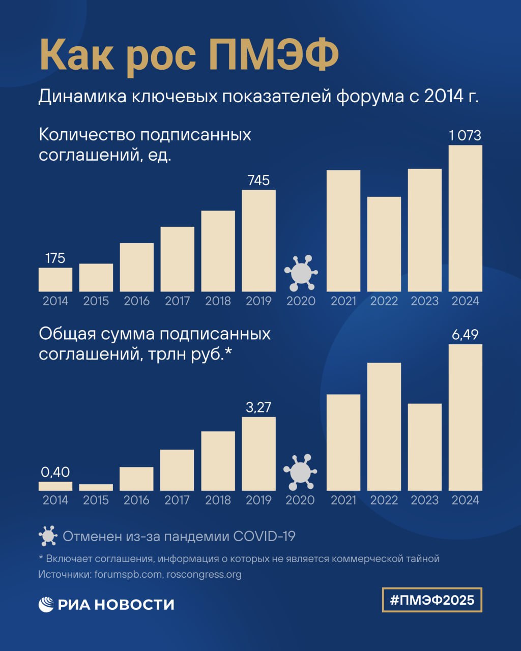 Инвестиции и совместные проекты Казахстана и России будут обсуждать в Санкт-Петербурге Сегодня стартует Петербургский международный экономический форум: он соберет участников из 140 стран, среди них будут политики из 50 государств. На форуме пройдет бизнес-диалог Казахстана и России. За 20 лет Россия вложила в республику $27 млрд — Казахстан лидирует в ЕАЭС по объему российских инвестиций. Почти 40% от всех компаний с иностранным участием в Казахстане — компании с российским участием. Делегацию Казахстана возглавит первый вице-премьер республики Роман Скляр. Поедут также министр цифрового развития Жаслан Мадиев и министр туризма Казахстана Ербол Мырзабосынов. В инфографике : динамика участников, число подписанных соглашений на ПМЭФ. #ad