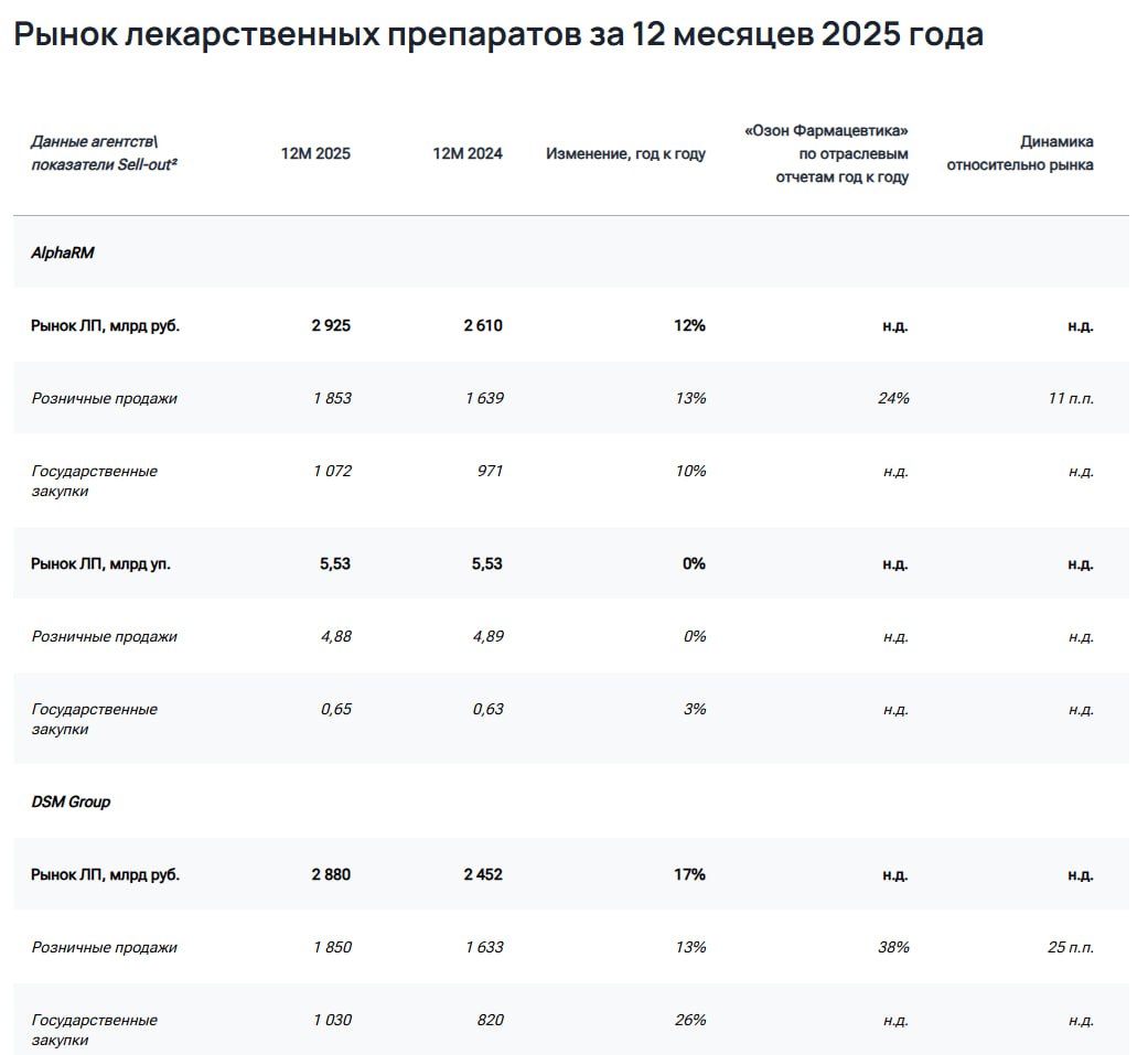 Озон Фармацевтика По итогам 2025 года наши продажи выросли на 24 38 г г существенно опередив динамику рынка Отраслевые эксперты DSM Group в 2026 году ожидают что фармацевтический рынок лекарственных препаратов вырастет на 7 и составит 3 1 трлн руб smartlab news i 178921 OZPH
