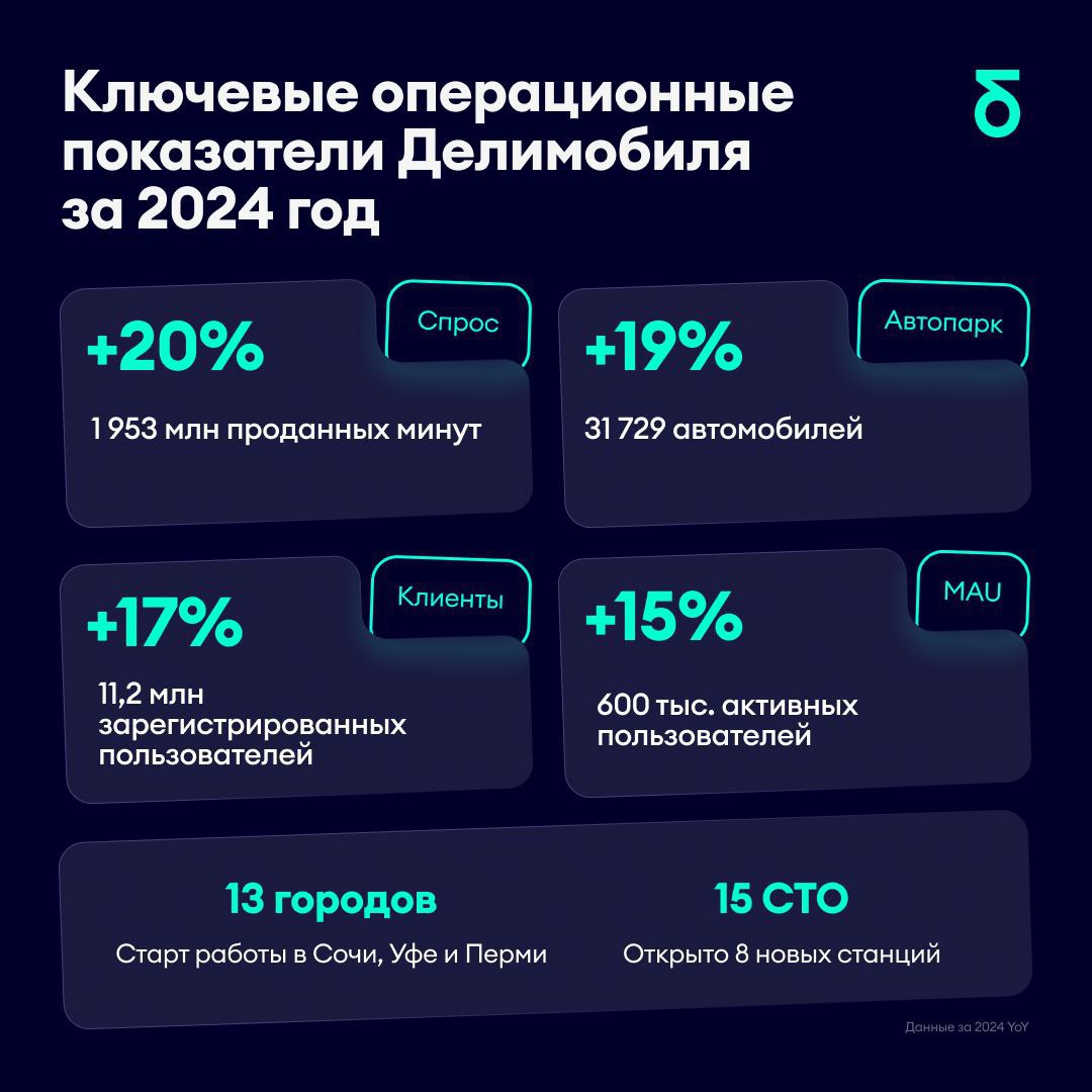 Делимобиль опубликовал операционные результаты за 2023 год  • Количество проданных минут: 1953 млн минут  +20% г/г  • Автопарк: 31,7 тыс. машин +19% г/г  • Зарегистрированных пользователей: 11,2 млн человек  +17% г/г  • Активных пользователей в месяц: 600 тыс человек  +15% г/г   Компании удалось увеличить количество проданных минут на 20% за счет активного развития автопарка, выхода в новые регионы — Уфу, Сочи, Пермь и расширения сценариев использования сервиса  Компания ожидает, что в 2024 году рост выручки от предоставления услуг каршеринга составит 35% г/г  $DELI