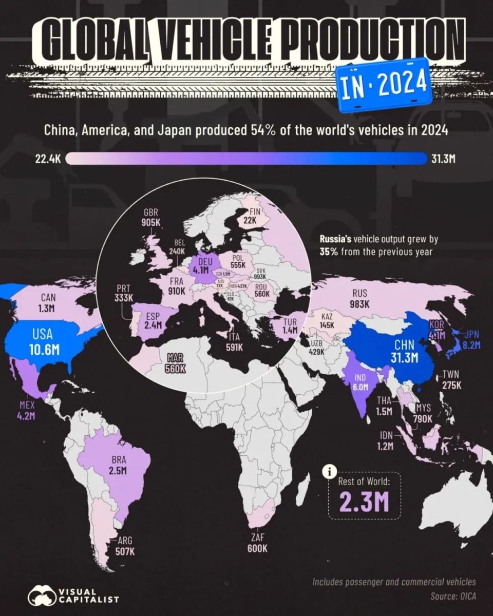 На инфографике указаны лидеры мирового автопроизводства в данном случае речь идет о новых легковых коммерческих грузовых машинах и автобусах В целом за 2024 года в мире было произведено более 92 млн автомобилей Лидерами по этому показателю стали Китай США и Япония На эти три страны пришлось 54 всех произведенных транспортных средств однако такие развивающиеся рынки как Индия Мексика и Бразилия также находятся на положительной траектории Впереди планеты китайцы которые построили больше машин чем американцы и японцы вместе взятые К тому же и в США и в Японии по итогам прошлого года был зафиксирован спад производства в годовом исчислении Доля России не так велика зато в нашей стране зафиксирован самый высокий годовой рост производства в 2024 году 35 Это во многом обусловлено темпами локализации производства в РФ в том числе и китайскими автопроизводителями Рейтинг Транспорт Экономика centralasianow Подписаться на канал