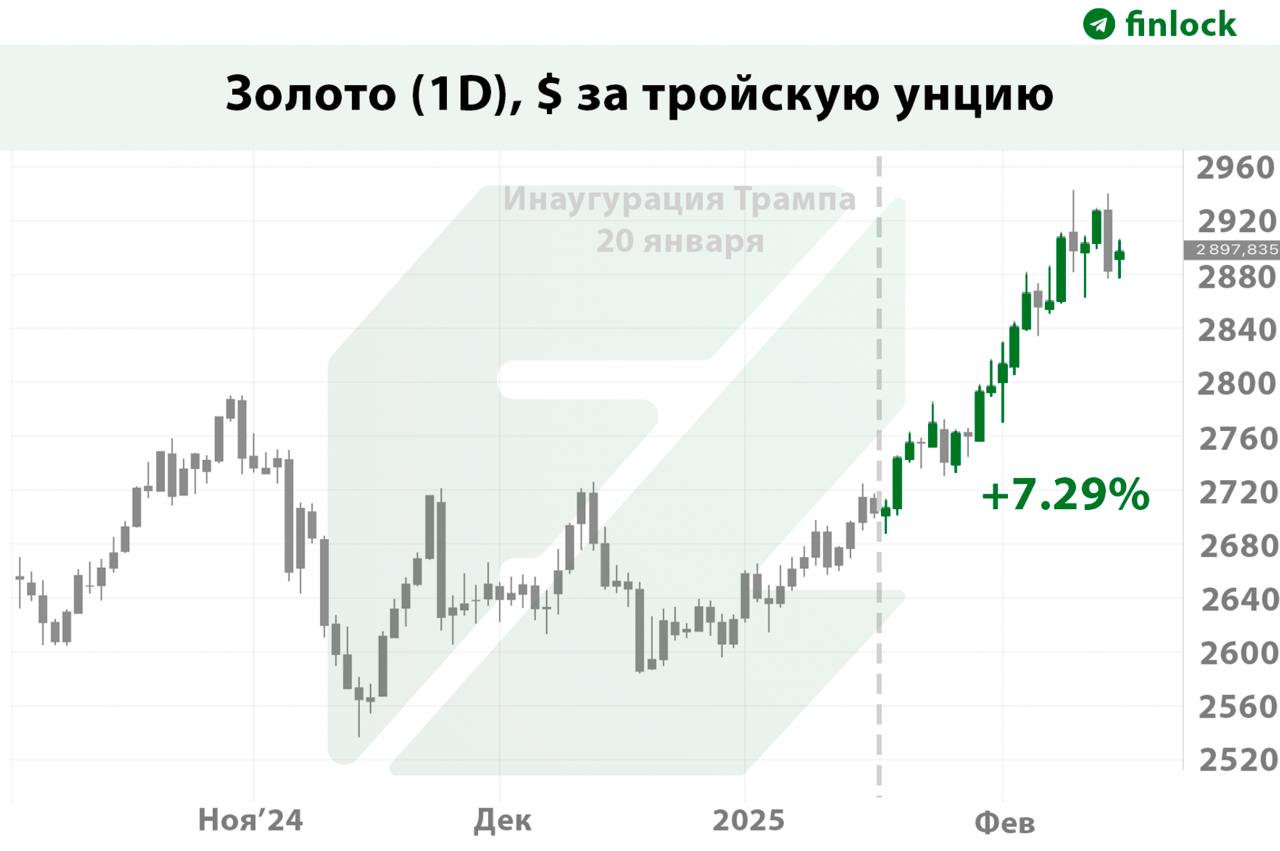 Золото оказалось самым прибыльным активом за последнее время из-за "сделок Трампа"  Металл рос в цене каждую неделю этого года, с тех пор как Трамп начал вводить масштабные тарифы. Его цена достигла рекорда в $2.9 тыс на этой неделе. А с моменте инаугурации Трампа 20 января оно выросло в цене на 7%.  Для сравнения, американский  индекс S&P 500 вырос менее чем на 2%, при том, что другие ставки Трампа  доллар, биткоин и т.д.  не оправдали ожиданий.  FT