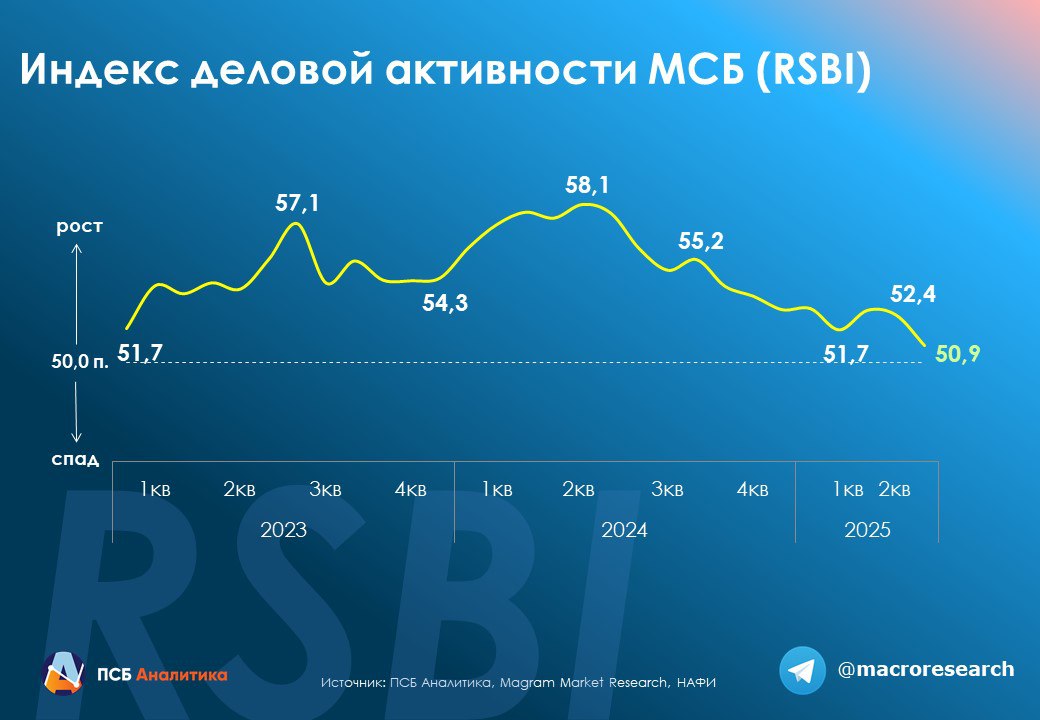 Индекс RSBI в мае упал до минимума за 2,5 года, 50,9 пунктов, – рост деловой активности резко ослаб. Компонента Продажи почти не изменилась и остается в зоне спада под давлением пессимизма предпринимателей. Кредитная активность вновь ослабла из-за меньшей уверенности предпринимателей в получении финансирования. По-прежнему почти половина заемщиков МСП получает отказ. Компонента Инвестиции резко упала до минимума с ноября 2022 г.: из-за проблем с выручкой и ухудшения доступности финансирования инвестиционные возможности бизнеса весьма ограничены. Кадровая активность впервые за 2,5 года начала падать на фоне ухудшения ожиданий МСП в части найма. Подробнее о результатах RSBI в мае. Следите за #rsbi Индекс RSBI измеряет деловую активность малого и среднего бизнеса России. Исследование проводят совместно ПСБ, общероссийская общественная организация «Опора России» и Аналитический центр НАФИ. Подробнее здесь. Аналитический Центр ПСБ