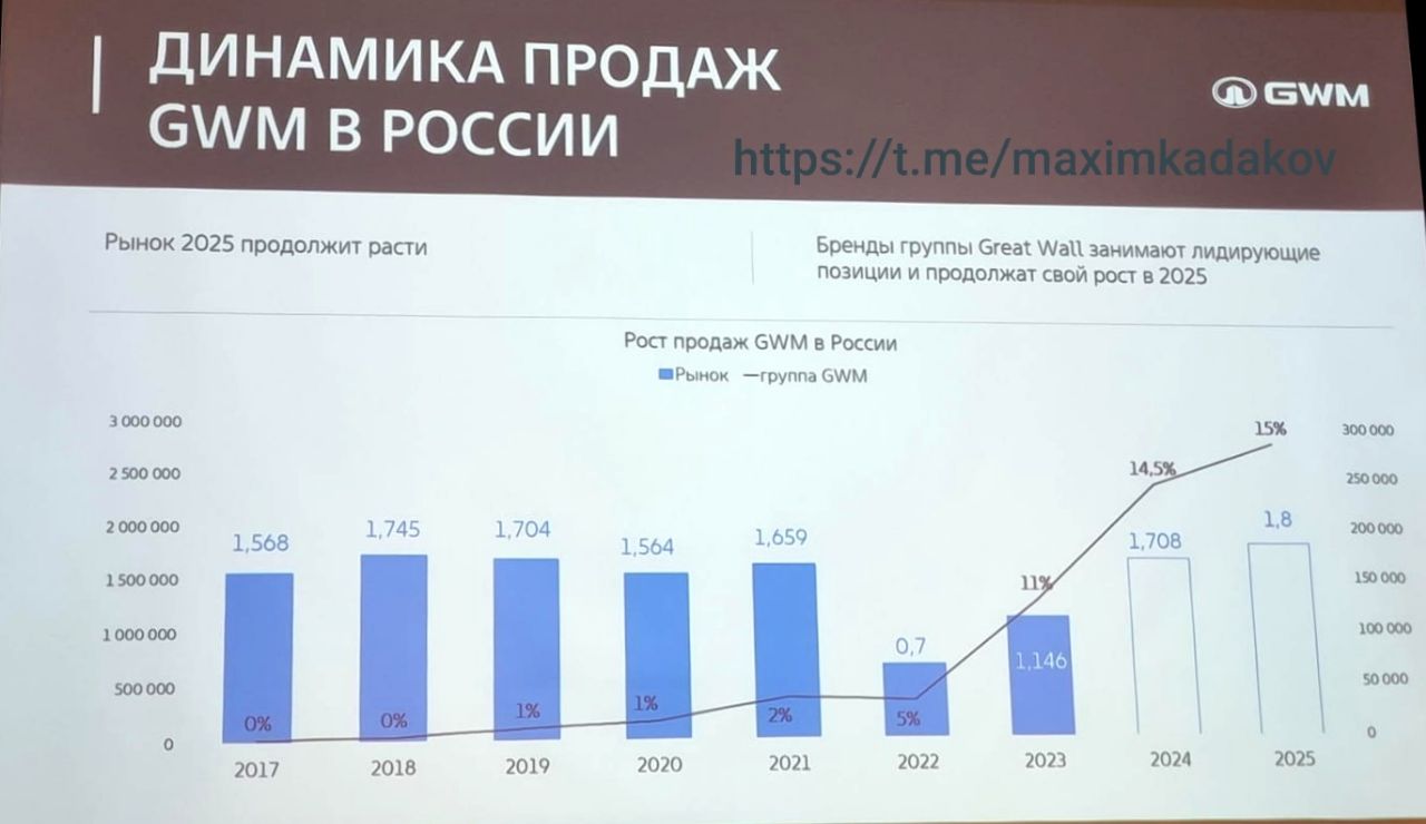 Прогноз авторынка 2024: будет продано 1,7 млн новых автомобилей  На годовой конференции компании Great Wall в России озвучен прогноз развития авторынка. В компании считают, что до конца года будет продано 1,7 миллиона новых легковых автомобилей.   Из них 245 тысяч  или 14,5% рынка  составят автомобили концерна Great Wall.  Авторынок 2025 года в компании видят так: 1,8 млн новых автомобилей, среди которых 15% составят автомобили концерна GWM – Haval, Great Wall, Tank, Ora и Wey.  В 2025 году Great Wall выведет на российский рынок 5 новых моделей, начиная с внедорожника Tank 400.