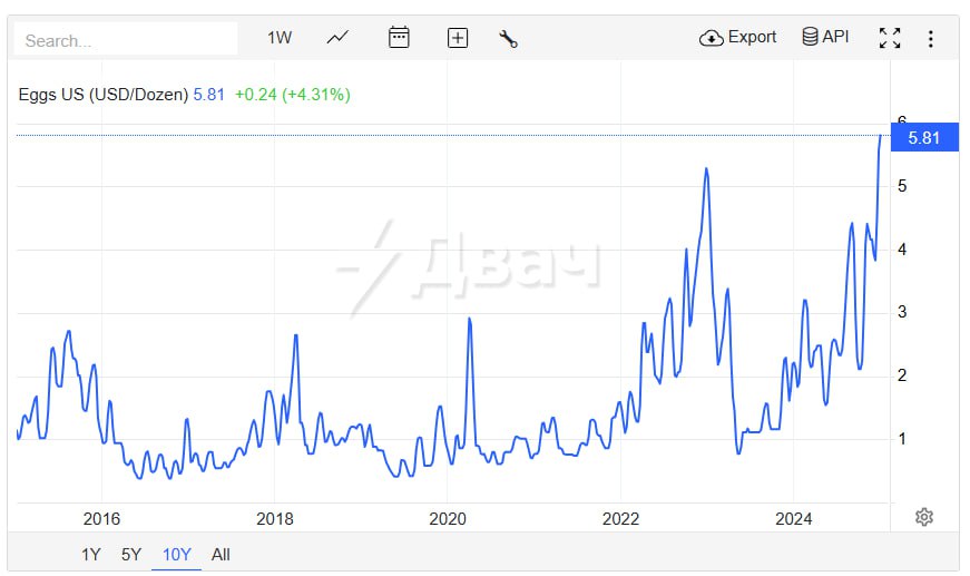 Удар по яйцам в США: цены на продукт выросли до рекордных $5,81  644 рублей  за десяток из-за птичьего гриппа, который распространяется по стране    Money360°   Новости финансов