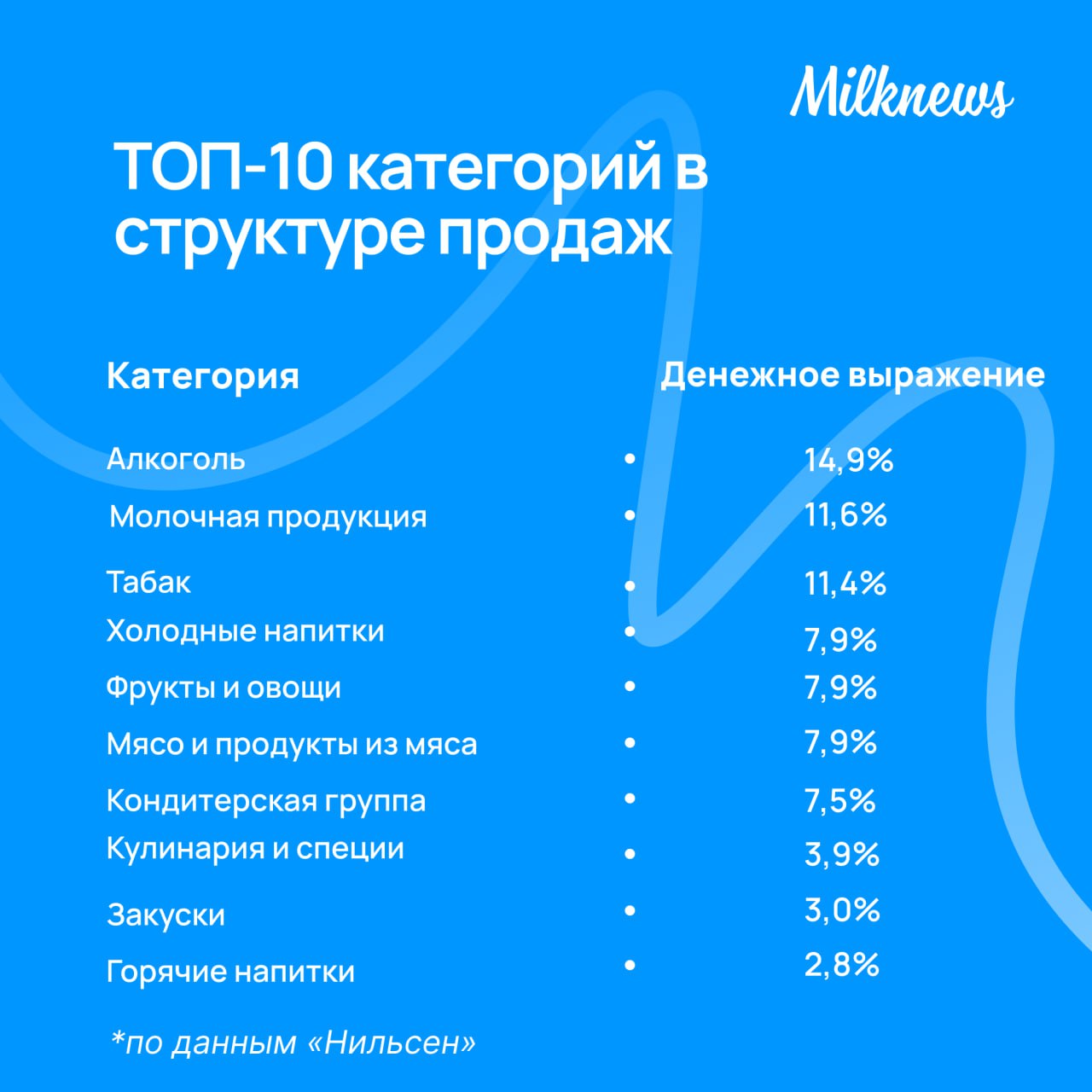 Главные тренды FMCG рынка России в 2026 году Онлайн каналы продолжают расти почти втрое быстрее офлайна но маркетплейсы впервые замедляют темпы конкуренция становится жестче а для роста уже нужно не просто быть в онлайне а занимать нишу Молочная продукция укрепляет статус одной из самых покупаемых категорий а вместе с ней на первые позиции выходят товары для тех кто выбирает здоровье Россия окончательно разворачивается в сторону Азии спрос на азиатские вкусы и товары растёт в разы быстрее рынка и уже меняет привычные категории от мороженого до пельменей А ещё частные торговые марки перестают быть дешёвой альтернативой и активно переходят в премиальный сегмент покупатели становятся избирательнее и чаще совмещают онлайн и офлайн готовая еда самая быстрорастущая категория года Что ещё изменилось в привычках покупателей и какие сегменты станут точками роста рассказываем в полном материале Читайте полный обзор трендов FMCG рынка по данным Нильсен