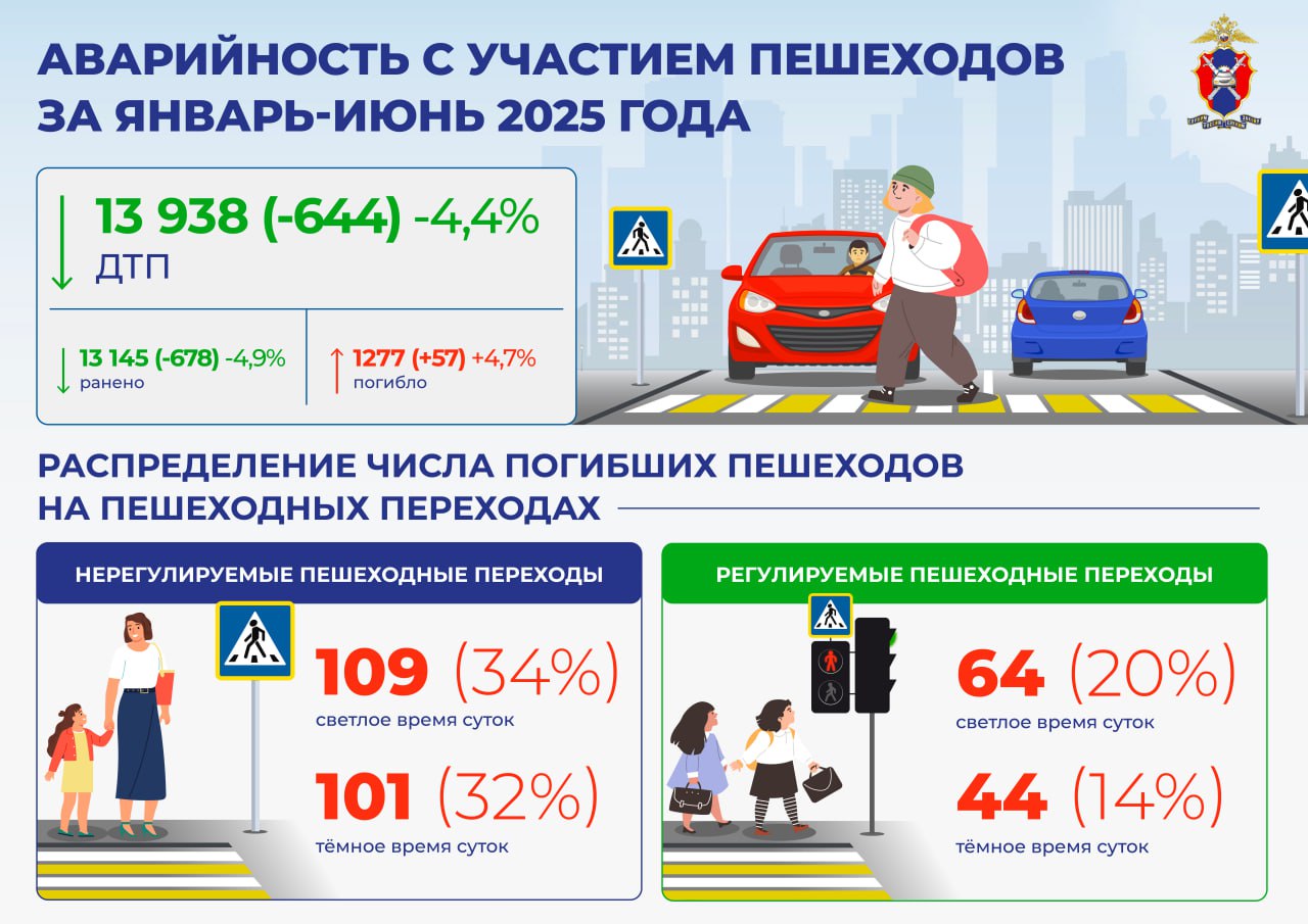 Госавтоинспекция МВД России проанализировала состояние аварийности с участием пешеходов за 6 месяцев текущего года Из-за «слепых зон» в автомобиле, погодных условий и человеческого фактора пешеход может попасть в ДТП как в темное, так и в светлое время суток. Нередко пешеходы становятся виновниками ДТП, например, когда перебегают проезжую часть в неположенном месте или все внимание уделяют телефону во время перехода проезжей части. Как пешеходам не стать жертвой ДТП, защитить себя и тех, кто рядом с ними, расскажем в нашей новой инфографике. Сохраняйте себе полезные рекомендации и делитесь ими с друзьями. Соблюдайте ПДД и пусть ваши поездки будут безопасными!