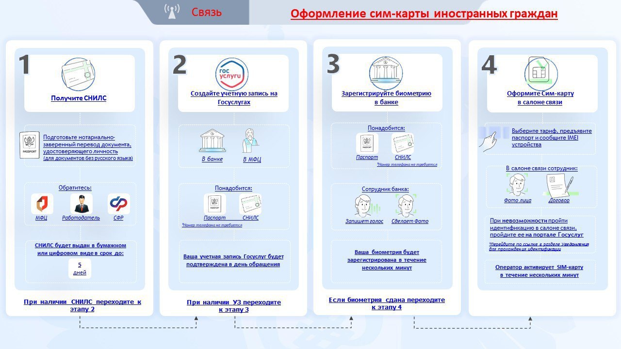 МФЦ Ульяновской области помогут иностранцам получить СНИЛС и подтвердить учётную запись для получения сим-карт  При необходимости заявителям на вопросы ответят консультанты центров «Мои Документы»  Новые меры направлены на борьбу с мошенниками и «серыми» сим-картами и не касаются граждан России  До 1 июля 2025 года иностранцам нужно подтвердить личность в салоне связи. Для этого понадобятся СНИЛС, подтвержденная учетная запись на Госуслугах, подтвержденная биометрия в Единой биометрической системе и IMEI мобильного устройства, в котором планируется использование сим-карты  Если у иностранного гражданина более 10 сим-карт, то нужно расторгнуть лишние договоры, иначе предоставление услуг по всем номерам будет приостановлено с 1 июля 2025 года. Подробнее обо всех правилах можно посмотреть здесь