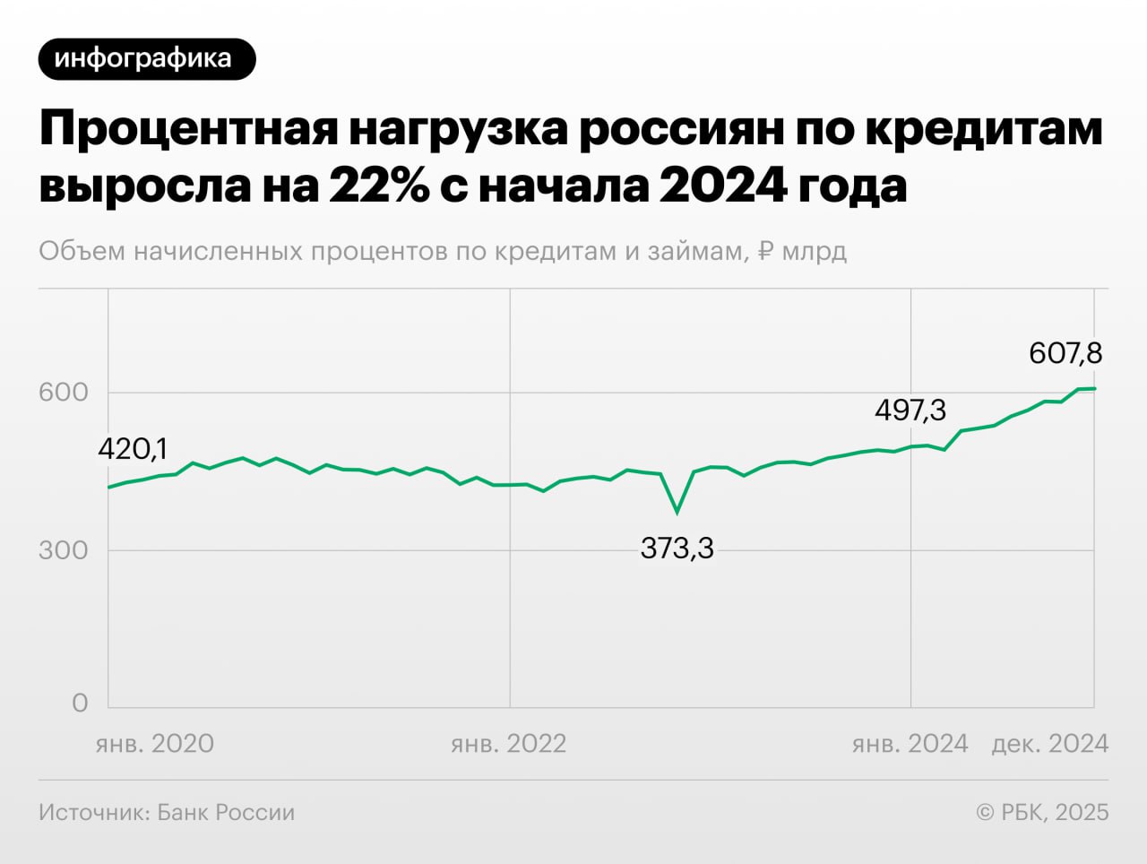 Платежная нагрузка на россиян по кредитам и займам в 2024 году выросла на рекордную величину за четыре года, следует из статистики Банка России, которую изучил РБК.  На 1 декабря 2024 года сумма процентов, начисленных кредиторами, но не выплаченных российскими домохозяйствами, достигла 607,8 млрд руб. Речь идет о процентах, которые заемщикам предстоит выплатить в ближайший месяц с отчетной даты для погашения кредитов по графику. С января объем такой задолженности увеличился на 22,2%. Для сравнения: за весь 2023 год показатель вырос на 8,5%, за 11 месяцев позапрошлого года — на 6,4%. Таким образом, темпы накопления процентных обязательств в 2024 году ускорились более чем втрое.  «Увеличился спрос на кредиты со стороны населения, а также повысились процентные ставки по кредитам в связи с ростом ключевой ставки Банка России. Соответственно, возрос и объем требований по начисленным процентам по банковским кредитам», — прокомментировал динамику представитель ЦБ.