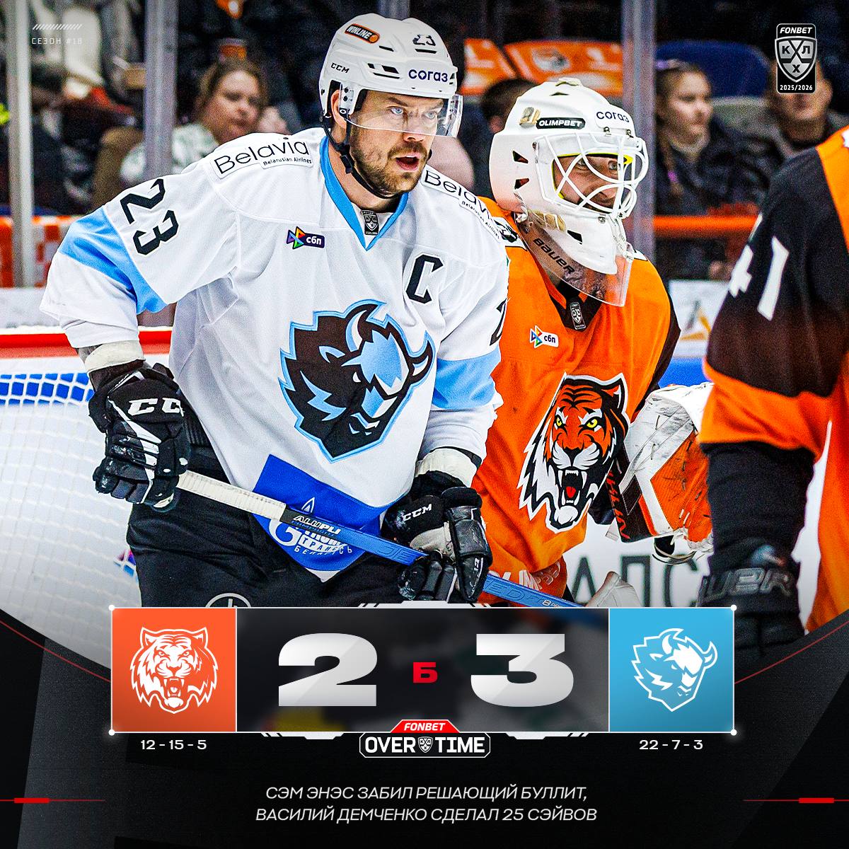 Минское Динамо вернулось в лидеры Западной конференции КХЛ Минское Динамо обыграло хабаровский Амур со счетом 3 2 в серии буллитов в гостевом матче регулярного чемпионата Фонбет КХЛ В составе гостей шайбы забросили Николай Салыго 44 я минута и Даниил Липский 54 победный буллит на счету Сэма Энаса У хозяев отличились Егор Воронков 24 и Игнат Коротких 56 Динамо выиграло пятый матч подряд и нанесло Амуру четвертое поражение кряду Динамо набрало 47 очков в 32 матчах и вернулось на первое место в Западной конференции Амур с 29 очками расположился на восьмой строчке на Востоке В следующем матче Динамо 16 декабря в гостях сыграет с ярославским Локомотивом Амур 4 декабря примет Локомотив КХЛ Подписаться на РБК Спорт