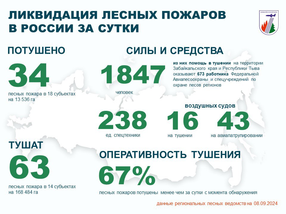 За прошедшие сутки в России лесопожарные службы и привлеченные лица потушили 34 лесных пожара в 18 регионах.    Проводятся работы по тушению 63 лесных пожаров в 14 регионах.    В тушении было задействовано:   • 1 847 человек; • 238 единиц техники; • 16 воздушных судов.   На авиационном мониторинге – 43 воздушных судна.  Для помощи регионам в стабилизации лесопожарной обстановки на территории Забайкальского края и Республики Тыва привлечены 673 работника Федеральной Авиалесоохраны и спецучреждений по охране лесов регионов.    Режим ЧС введен в 4 регионах.     Особый противопожарный режим - в 59 субъектах.   Оперативность тушения - с начала года 67 % лесных пожаров ликвидированы менее чем за сутки с момента обнаружения.  ПОДРОБНЕЕ О ЛЕСОПОЖАРНОЙ ОБСТАНОВКЕ