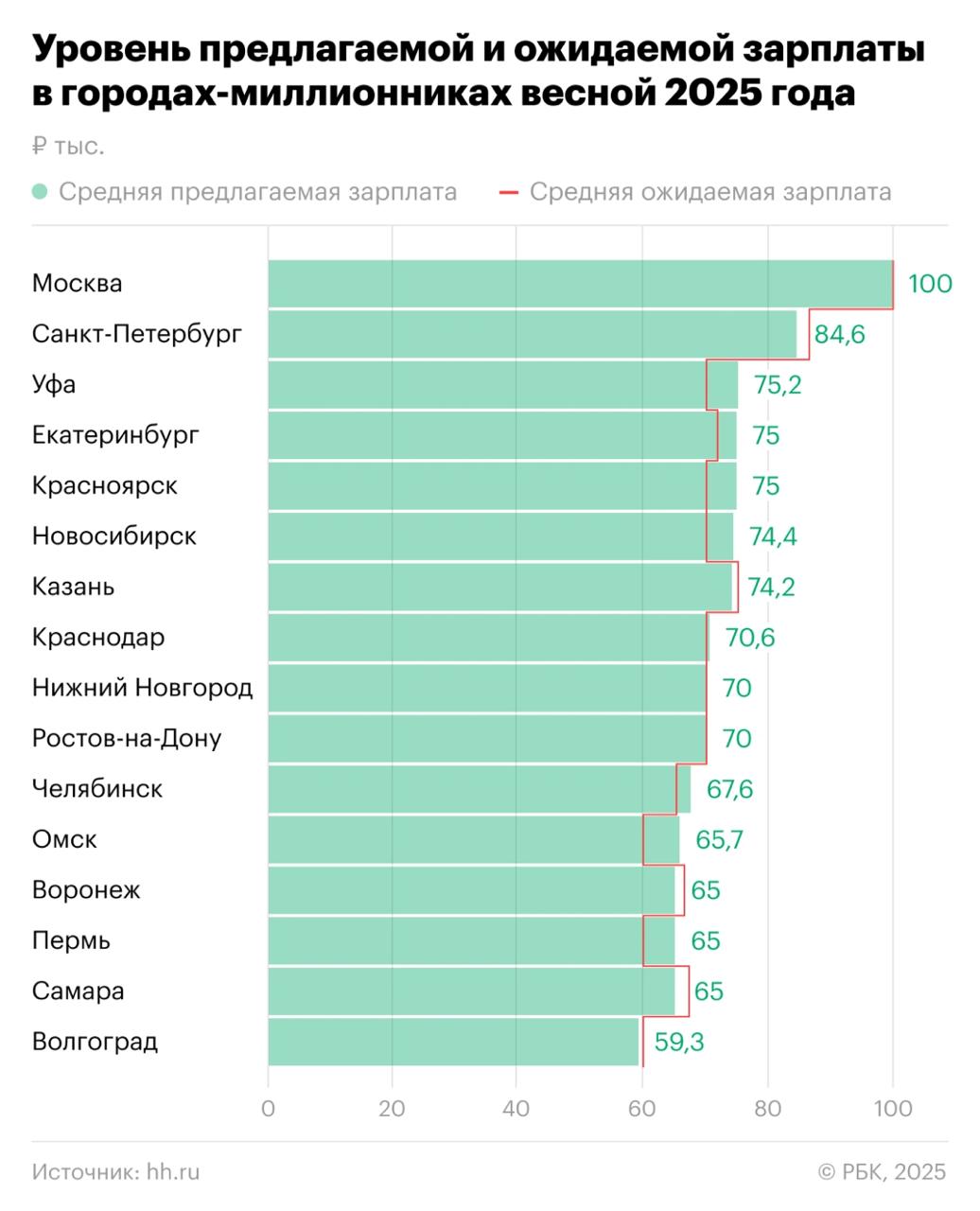 Уфа вошла в тройку городов с самыми высокими зарплатами в России Согласно исследованию hh. ru, на которое ссылается РБК, весной средняя предлагаемая зарплата в столице Башкортостана достигла 75,2 тысяч рублей, что вывело город на третье место в стране. Традиционно первые позиции сохраняют Москва 100 тысяч рублей и Санкт-Петербург 84,6 тысяч рублей . Однако если в столице работодатели полностью удовлетворяют финансовые ожидания соискателей, то в Петербурге разрыв составляет две тысячи рублей — кандидаты рассчитывают в среднем на 86,7 тысяч рублей. В Уфе же ситуация обратная — предлагаемые зарплаты превышают ожидания местных специалистов