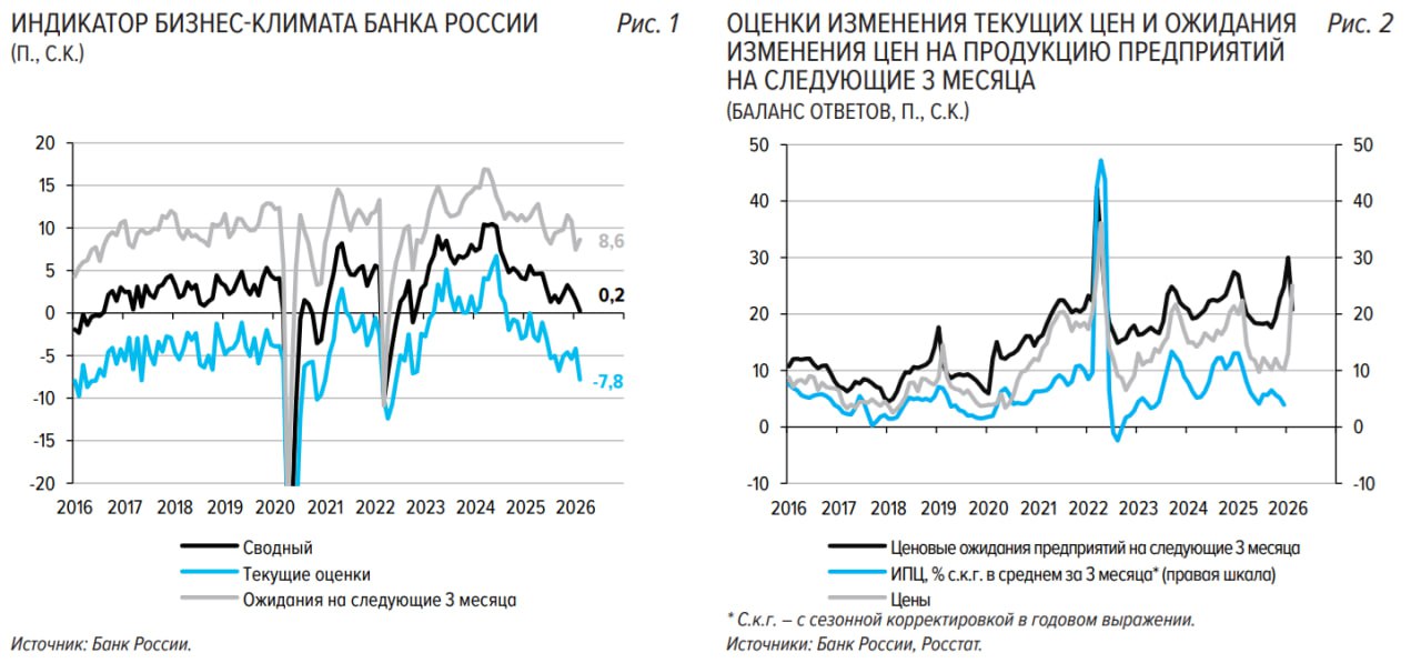 Ценовые ожидания предприятий РФ в феврале снизились приблизившись к среднему уровню 2025 года Банк России jkinvest news jkinvest