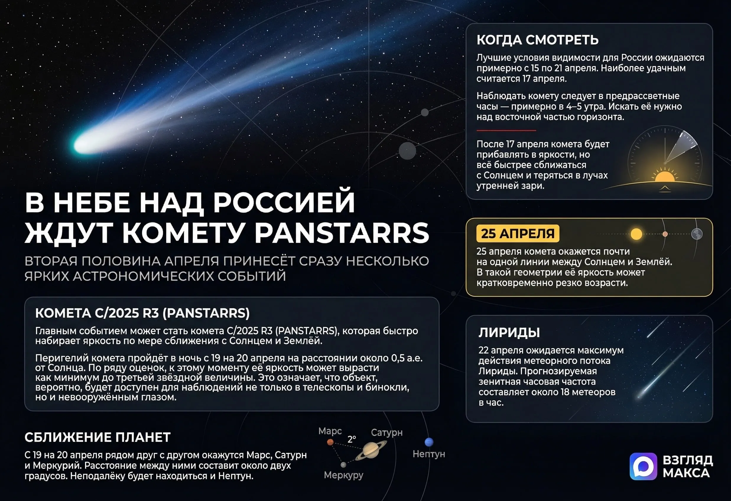 Во второй половине апреля в небе над Россией ожидается сразу несколько заметных астрономических событий Главным из них может стать комета C 2025 R3 PANSTARRS которая быстро набирает яркость по мере сближения с Солнцем и Землёй Кроме того 22 апреля ожидается максимум действия метеорного потока Лириды а на рубеже 19 20 апреля рядом друг с другом окажутся Марс Сатурн и Меркурий Наиболее перспективным объектом для наблюдений сейчас считается именно комета PANSTARRS Она была открыта 8 сентября прошлого года обзорным телескопом Pan STARRS 2 на Гавайях когда имела яркость около 20 й звёздной величины и была практически незаметной для любительских наблюдений Сейчас ситуация изменилась комета стремительно приближается к внутренней части Солнечной системы а её блеск быстро растёт Перигелий то есть ближайшую к Солнцу точку орбиты комета пройдёт в ночь с 19 на 20 апреля на расстоянии около 0 5 а е от светила чуть дальше орбиты Меркурия По ряду оценок к этому моменту её яркость может вырасти как минимум до третьей звёздной величины а по более оптимистичным моделям выше Это означает что объект вероятно будет доступен для наблюдений не только в телескопы и бинокли но и невооружённым глазом если условия окажутся благоприятными Для России и в целом для северного полушария лучшие условия видимости ожидаются примерно с 15 по 21 апреля а наиболее удачным считается 17 апреля Наблюдать комету следует в предрассветные часы примерно в 4 5 утра над восточной частью горизонта на фоне созвездия Пегаса Она поднимется достаточно высоко для уверенных наблюдений однако после 17 апреля продолжая прибавлять в яркости будет всё быстрее сближаться с Солнцем и постепенно теряться в лучах утренней зари Дополнительный интерес вызывает дата 25 апреля В этот момент комета окажется почти на одной линии между Солнцем и Землёй всего в четырёх градусах от центра солнечного диска В такой геометрии может сработать эффект прямого рассеяния света на частицах комы и тогда её яркость способна кратковременно резко возрасти По отдельным моделям в этом случае она теоретически может стать видимой даже на дневном небе Однако после 25 апреля комета уйдёт ниже Солнца по склонению и для наблюдателей северного полушария станет недоступной На этом фоне 22 апреля ожидается максимум действия метеорного потока Лириды Прогнозируемая зенитная часовая частота составляет около 18 метеоров в час Это не рекордный поток но в условиях ясного неба он вполне способен дать красивую картину Кроме того с 19 на 20 апреля на утреннем небе рядом друг с другом окажутся Марс Сатурн и Меркурий Расстояние между ними составит около двух градусов неподалёку будет находиться и Нептун Специалисты при этом подчёркивают что формально это не парад планет хотя именно так подобное сближение наверняка назовут многие наблюдатели В целом апрель считается очень удачным месяцем для наблюдения звёздного неба в Центральной России В это время хорошо видны весенние созвездия включая Рак Волосы Вероники Волопас и Гончие Псы В вечерние часы Большая Медведица оказывается почти в зените создавая хорошие условия для наблюдения галактики Боде и галактики Сигара Обладатели более серьёзных телескопов могут также обратить внимание на скопление галактик в области Волос Вероники это ближайшее к нашему сверхскоплению Девы крупное галактическое образование Читай в Max Читай в Telegram Смотри на RUTUBE