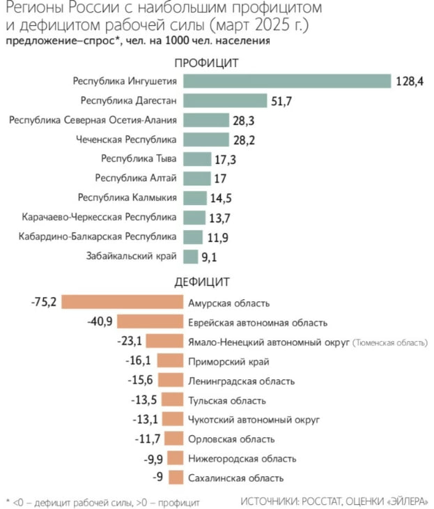 Кавказские регионы - территория с максимальным профицитом рабочих кадров по стране. А дефицит острее всего ощущается на Дальнем Востоке и в Сибири данные аналитической компании "Эйлер" .