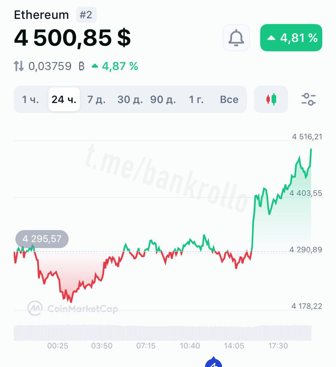 Эфир пробил $4500. Криптосеребро выросло в три раза с апреля.