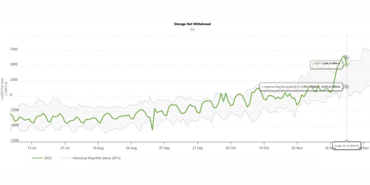 Газпром заглянул в европейские ПХГ и увидел проблему не увидел она сама в глаза бросилась ЕС входит в зиму с низким уровнем заполненности ПХГ и рекордными отборами Газпром отмечает что Европа начала сезон отбора с одними из самых низких запасов за десятилетие и почти сразу вышла на рекордные суточные объемы отбора Причем речь идет о середине ноября когда настоящие холода еще не наступили Это главный тревожный сигнал ПХГ не набрали нужный объем а темпы снижения запасов уже соответствуют пиковым зимним неделям Если в цифрах на момент начала отбора 13 октября ПХГ в ЕС были заполнены на 83 15 в них находилось 89 52 млрд м3 газа на 1 ноября 2025 г вместо целевых 90 ПХГ в ЕС были заполнены на 82 81 сейчас ПХГ в ЕС заполнены на 79 1 ниже уровень заполненности на эту дату фиксировался только в 2021 г 71 86 когда европейцам не удалось нормально закупить газ для зимы в условиях газового кризиса и роста цен с начала сезона отбора из европейских ПХГ уже поднято 4 30 млрд м3 газа на 22 ноября в них остается 85 22 млрд м3 газа 19 21 ноября 2025 г отбор находился на рекордных для этих дат отметках максимум был достигнут 21 числа на уровне 630 млн м3 что характерно больше для зимних месяцев Эти данные подтверждают системную проблему ЕС превратил ПХГ в стратегический запас тогда как это инструмент сглаживания спроса В случае резких похолоданий особенно в конце зимы когда ПХГ уже в значительной степени истощены производительности скважин ПХГ на отбор может оказаться недостаточно для надежного обеспечения потребностей потребителей Почему это все еще интересует Газпром Во первых в ЕС у Газпрома еще есть покупатели по которым потенциальный кризис может сильно ударить а Газпрому надо будет думать сможет ли он его как то купировать при почти полном отсутствии ПХГ в Европе Во вторых посмотреть как делать не надо бывает очень полезно Источник изображения GIE подписаться голосовать все новости технологии журнал
