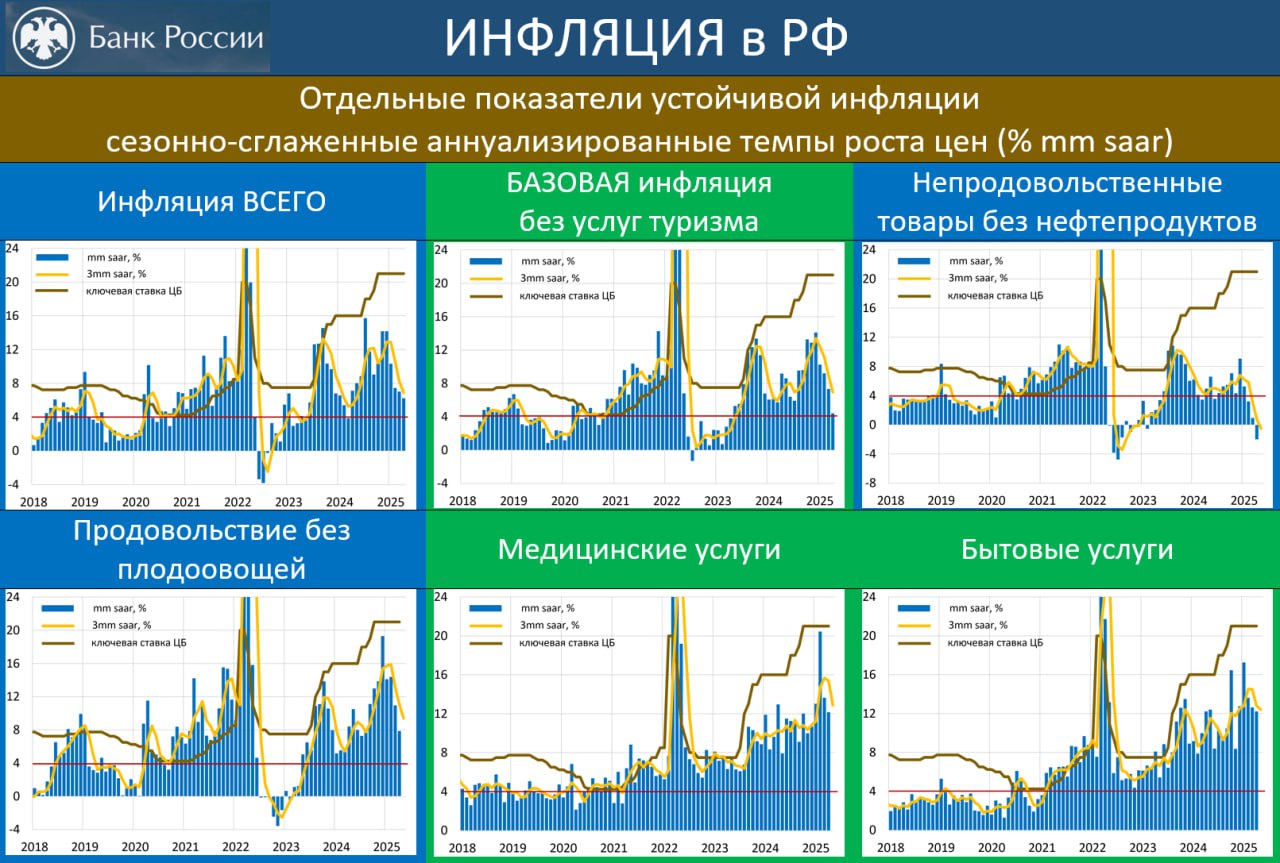 ИНФЛЯЦИЯ & СТАВКА: КРАХ ДОЛЛАРА МОЖЕТ ВЫНУДИТЬ ЦБ ПОЙТИ НА СНИЖЕНИЕ СТАВКИ Главные новости по инфляции на этой неделе: • ЦБ оценил сезонно-сглаженные темпы роста цен в апреле в 6.2% mm saar 7.0% в марте, 7.4% в феврале • Замедление роста цен – это, прежде всего, непроды, цены на которые начали снижаться во многом из-за укрепления рубля • В то же время в услугах темпы роста цен остаются запредельными, свидетельствуя о сохранении перегретого спроса в условиях ограниченного предложения во многом из-за отсутствия людей, готовых работать • Недельные принты остаются низкими; рост цен в мае идёт по траектории около 4% mm saar; но в услугах замедления не видно • Инфляционные ожидания в мае выросли: 13.4% vs 13.1 в апреле и 12.9 в марте • Доллар рухнул ниже 80 главная причина – отсутствие спроса на новые китайские авто других нет , из-за чего и слабый спрос и на валюту • Конечно, при таких ИО снижать ставку не надо! Но если доллар укатают до 75, снижать придется, причем резко…