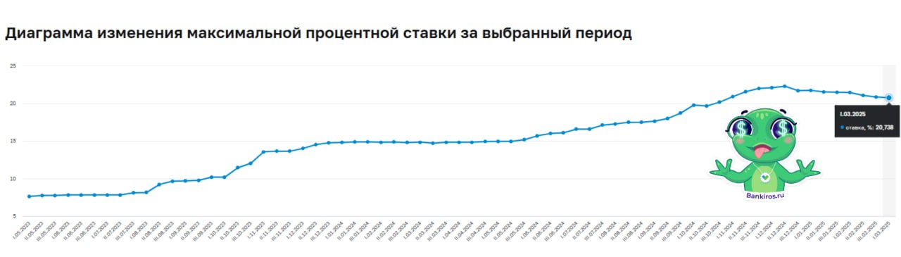 Средняя ставка по вкладам в России упала почти на 1%  Средняя максимальная ставка по вкладам в топ-10 банков по итогам первой декады марта снизилась до 20,74%. В конце февраля она составляла 20,85%.  Банки продолжают снижать доходность по накопительным продуктам после того, как ЦБ два заседания подряд оставил ключевую ставку без изменений. Например, за текущую неделю о снижении ставок по вкладам и накопительным счетам сообщили:  Газпромбанк  Альфа-Банк  Почта-Банк  Т-Банк   На заседании 21 марта Банк России оценит целесообразность повышения ключевой ставки, заявил зампред ЦБ Алексей Заботкин. Так как данные, поступившие с середины февраля, не изменили общую картину.  Успейте открыть вклад по наиболее выгодной ставке .  #вклады   Будь в курсе с Банкирос   Буст