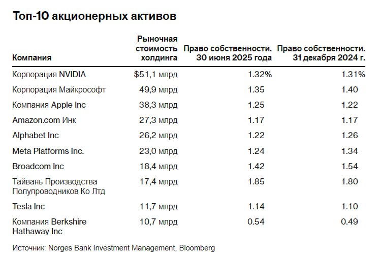 Суверенный фонд Норвегии показал лучший результат с конца 2023 года, заработав 6,4 % во втором квартале благодаря росту фондового рынка — Bloomberg Читать далее #NVDA