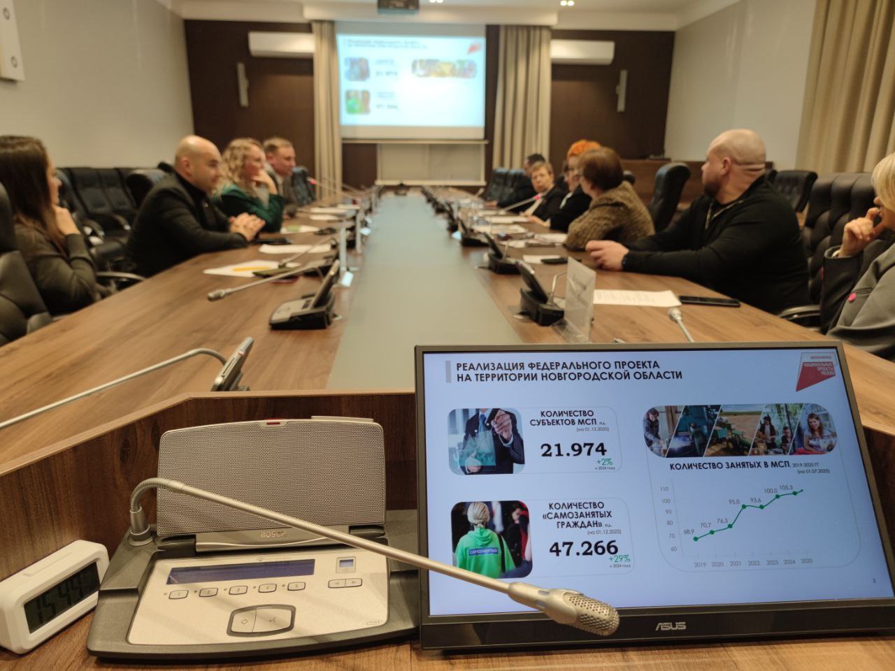 Численность занятых в малом и среднем бизнесе новгородцев превысила 105 тысяч человек В регионе растет количество занятых в сегменте малого и среднего предпринимательства по данным на 1 июля 105 3 тысяч человек Это соотносят с увеличением числа юридических лиц которые нанимают сотрудников Всего в Новгородской области почти 22 тысячи юрлиц и индивидуальных предпринимателей что на 2 больше по сравнению с 2024 годом Наряду с этим свыше 47 тысяч жителей региона выбрали для себя самозанятость Поддержка МСП в регионе осуществляется в рамках федерального проекта Малое и среднее предпринимательство и поддержка индивидуальной предпринимательской инициативы который входит в нацпроект Эффективная и конкурентная экономика Большая часть финансирования на поддержку предпринимательства в будущем году пойдет на расширение промышленного технопарка Трансвит Планируется что вторая очередь технопарка будет введена в эксплуатацию в третьем квартале 2027 года