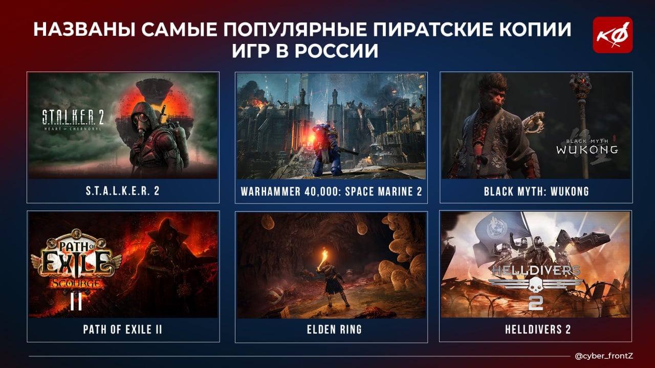 Игра S.T.A.L.K.E.R. 2: Heart of Chornobyl заняла первое место по количеству скачиваний пиратских версий среди российских геймеров в 2024 году.  Исследование основывалось на опросах российских геймеров и анализе ситуации на рынке. Аналитики отмечают, что примерно две трети российских игроков скачивают пиратские копии.  В числе самых популярных пиратских игр, наряду с S.T.A.L.K.E.R. 2, оказались:  - Warhammer 40,000: Space Marine 2; - Black Myth: Wukong; - Path of Exile II; - Elden Ring; - Helldivers 2.  В целом, объем скачивания пиратского контента снизился на 13% по сравнению с 2023 годом. Эксперты объясняют это уменьшением числа крупных и дорогостоящих релизов за прошедший год.  КИБЕРФРОНТ.