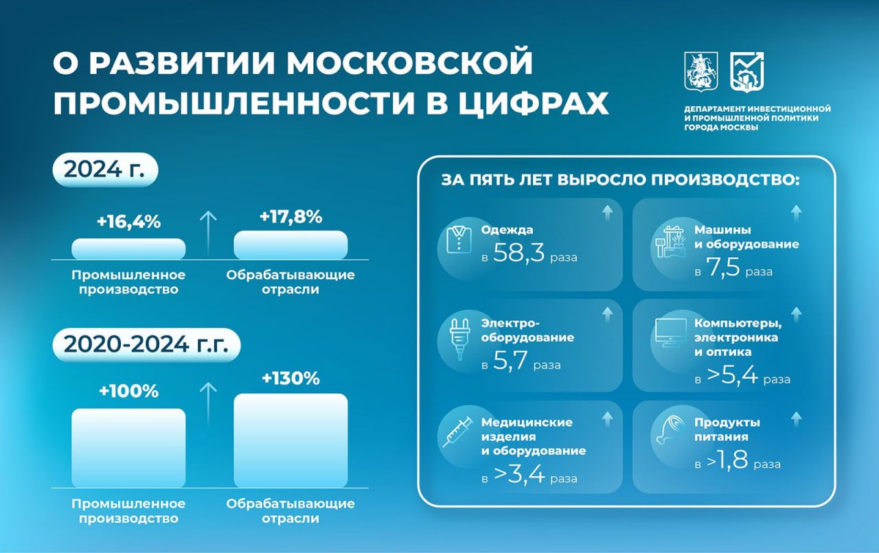 Поддержка производственных компаний и развитие специализированных кластеров столицы позволяет городу динамично развиваться - по итогам 2024 года индекс промышленного производства обрабатывающих отраслей Москвы вырос на 17,8%. Лидерами роста стали компании, специализирующиеся на производстве компьютеров, электроники, оптики и других наукоемких товаров.  "Быстрорастущий промышленный сектор Москвы — важнейший фактор обеспечения технологического лидерства страны. И в минувшем году московские производители продолжили наращивать выпуск продукции. В 2024-м индекс промышленного производства обрабатывающих отраслей вырос на 17,8 процента по сравнению с 2023-м. А за последние пять лет он увеличился в 2,3 раза"  - сообщил мэр Москвы Сергей Собянин.  Для московских компаний действует широкий набор мер экономической поддержки, который позволяет экономить на налогах, быстро разворачивать производство и выходить со своей продукцией на международные рынки. Сами предприятия получают возможность реализовывать новые инновационные проекты, создавать новые рабочие места, а также заменять иностранные аналоги российской высокотехнологичной продукцией.