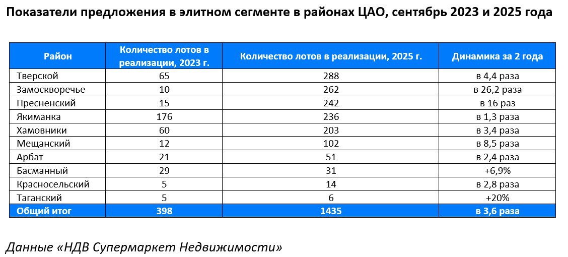 Средняя цена элитного квадрата в ЦАО за два года выросла на 14 Аналитики НДВ Супермаркет Недвижимости и эксперты девелоперской компании COLDY проанализировали рынок элитной недвижимости ЦАО в сентябре 2023 и 2025 годов и перечислили районы в которых наблюдается наиболее заметный рост предложения и цен это Замоскворечье Пресненский и Мещанский Согласно данным аналитиков по итогам сентября 2025 года на первичном рынке элитного жилья ЦАО в реализации находится 1435 лотов без учёта апартаментов что в 3 6 раза больше чем в том же месяце 2023 года В проектах на начальной стадии строительной готовности расположено 55 5 предложения На втором месте объекты на заключительной стадии 36 из которых 19 введены в эксплуатацию Остальные комплексы находятся на этапе монтажных работ Существенная часть предложения элитной недвижимости от общего объёма таких квартир в ЦАО приходится на 4 района это Тверской 20 Замоскворечье 18 Пресненский 17 и Якиманка 16 5 Если рассматривать количество лотов в реализации то больше всего за 2 года оно выросло в районах Замоскворечье в 26 2 раза Пресненском в 16 раз и Мещанском в 8 5 раз за счёт выхода новых проектов и объёмов Эксперты COLDY отмечают что по наблюдениям на конец нынешнего лета в 2025 году общая сумма по реализации элитных квартир превысила 75 млрд рублей Спрос на высокобюджетные проекты остаётся стабильно высоким кроме того активизируются инвесторы так как из за снижения ключевого показателя ЦБ и ставок по банковским депозитам они стали чаще вкладывать средства в покупку недвижимости Кроме того несмотря на увеличение числа элитных квартир в продаже за два года оно остаётся ограниченным а искать новые площадки для возведения статусных проектов в центре столицы становится всё сложнее Это ещё одна причина того что элитная недвижимость будет оставаться востребованной рассказал Денис Жуков руководитель отдела продаж жилой недвижимости COLDY По данным НДВ Супермаркет Недвижимости средневзвешенная цена 1 м² на рынке элитной недвижимости ЦАО в нынешнем сентябре составила 2 6 млн рублей что на 14 выше по сравнению с уровнем 2023 года Заметнее всего цена выросла в Хамовниках на 44 и в Красносельском районе на 43 Средняя стоимость элитных квартир в сентябре 2023 года составила 378 2 млн рублей к сентябрю нынешнего года она уменьшилась на 1 1 до 373 6 млн рублей за счёт существенного сокращения средней площади лотов со 165 до 145 м² Если рассматривать районы ЦАО отдельно то есть примеры как снижения так и роста цен на элитную недвижимость за два года Особенно серьёзно средняя стоимость сократилась в районе Замоскворечье за счёт выхода новых проектов с небольшими по площади объектами на 50 с 431 5 до 215 7 млн руб А лидерами по росту цен стали два района Хамовники и Якиманка в которых средний показатель повысился на 53 и 52 соответственно В COLDY прогнозируют дальнейший рост цен и спроса на элитное жильё предположительно на 15 18 год к году аналитика