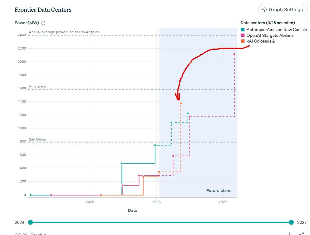 xAI первой в мире запустила AI кластер для обучения на 1 ГВт И это только старт уже в апреле мощность увеличат до 1 5 ГВт Мы видим новый тренд AI дата центры превращаются в энергопотребителей масштаба города причём по скорости роста это больше похоже на релиз софта чем на строительство тяжёлой инфраструктуры Чтобы почувствовать масштаб 1 ГВт это примерно половина всего энергопотребления Лос Анджелеса И xAI не единственные hyperscaler ы массово переходят к гига уровню OpenAI строит Stargate в Milam County Техас мощностью 1 2 ГВт партнёрство с SB Energy на 1B строительство начинается уже сейчас запуск по фазам начиная с 2026 года Anthropic стартовая фаза 245 МВт совместно с Hut 8 и Fluidstack предусмотрено масштабирование до 2 295 ГВт на нескольких площадках развёртывание будет идти несколько лет   x com elonmusk status 2012500968571637891