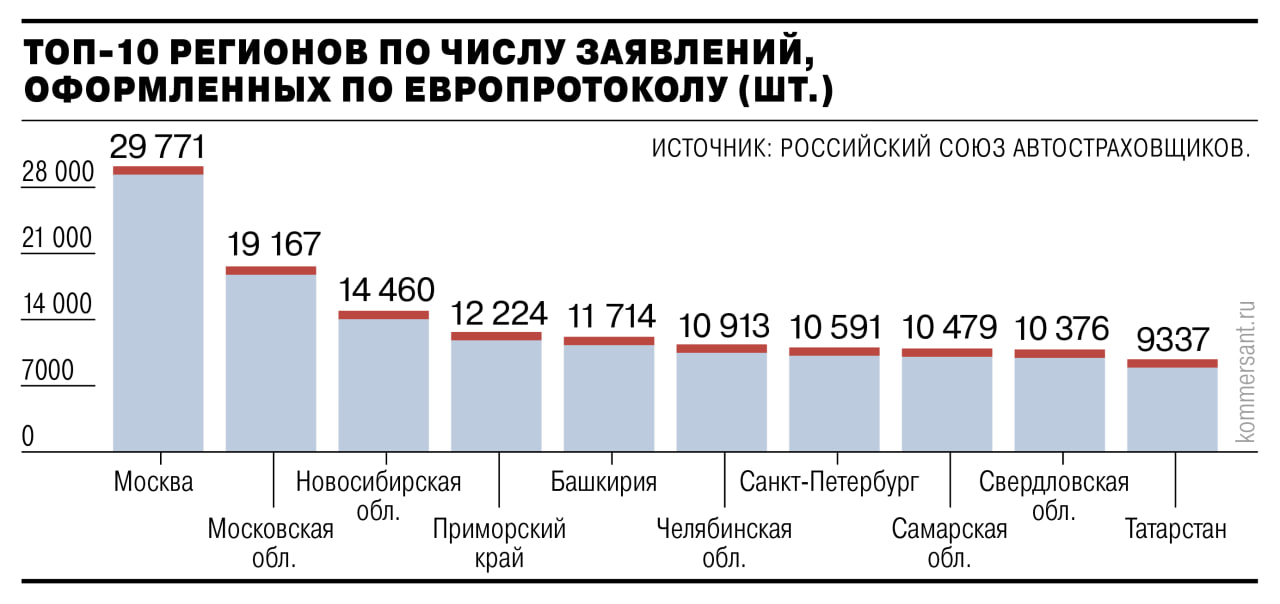 С 5 июля упрощаются правила оформления мелких аварий без инспектора. Если между участниками ДТП есть разногласия, касающиеся обстоятельств аварии, то от страховщика можно будет получить 200 тыс. руб. — вдвое больше, чем раньше. Страховщики считают, что новый лимит повысит популярность европротокола. Информацию об изменениях необходимо донести до водителей, ведь многие не знают про увеличение лимита, предупреждает эксперт. Поправки могут спровоцировать рост страховых мошенничеств. Подписывайтесь на «Ъ» Оставляйте «бусты»