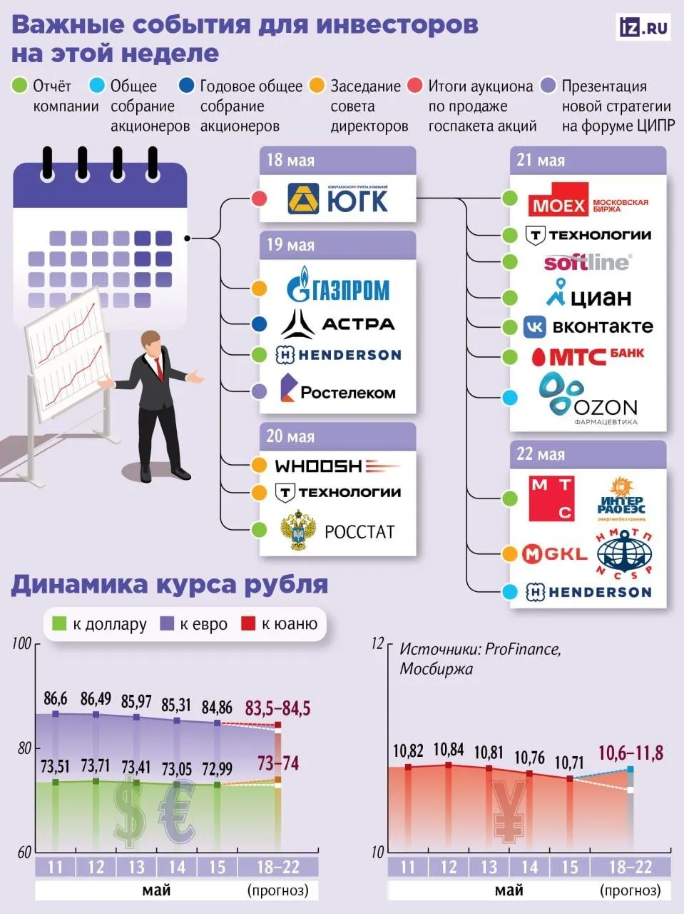 Неделя отчётов и дивидендов Газпром Мосбиржа VK МТС дайджест 18 22 мая Дивиденды и корпоративные события совет директоров Газпрома рассмотрит дивиденды за 2025 год собрания акционеров Группы Астра 4 67 руб Озон Фармацевтики 0 27 руб Хендерсон 17 руб советы директоров ВУШ Холдинга и Т Технологий обсудят дивиденды Отчеты по МСФО за I квартал Мосбиржа Т Технологии Софтлайн Циан VK МТС Банк 21 мая МТС и Интер РАО 22 мая Росстат опубликует данные по ценам производителей и недельную инфляцию Прогнозы доллар 73 74 руб евро 83 5 84 5 юань 10 6 10 8 RGBI может подняться до 120 121 пункта на замедлении инфляции Индекс Мосбиржи 2600 2700 пунктов До заседания ЦБ по ставке остаётся месяц рынок пребывает в затишье отмечает руководитель направления анализа долговых рынков Финама Алексей Ковалев Высокие цены на нефть не улучшают настроений из за геополитики и жёсткой ДКП Инвесторы ждут данных по инфляции bankirfinance