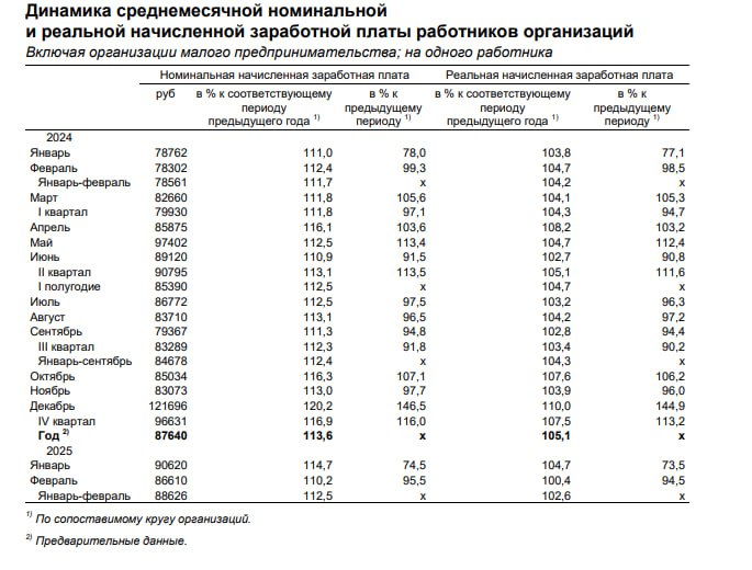 Средняя зарплата в Коми - 86,6 тыс. рублей, - Комистат. В сравнении с февралем 2024 года она выросла на 10,2%. Больше всех заработали нефтяники с газовиками 172 тыс. , работники в сфере добычи полезных ископаемых 154 тыс. и работники сферы трубопроводного транспорта 130 тыс. . ЖД.