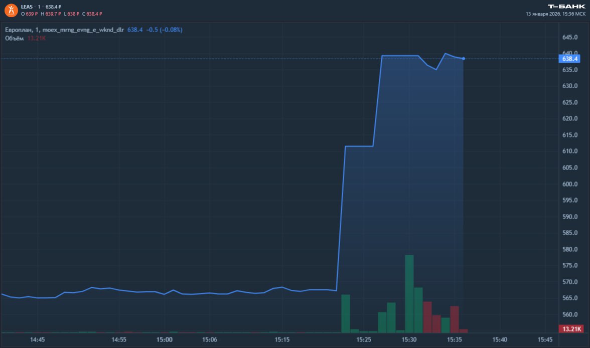 Акции Европлана прибавляют более 14 после предложения Альфа Банка Банк предложил миноритариям Европлана выкуп акций по цене 677 9 рублей за бумагу На фоне этой новости котировки Европлана на Мосбирже резко пошли вверх и прибавили более 14 за несколько минут поднявшись до 640 рублей Принять предложение о выкупе можно в течение 70 дней с момента получения этого предложения В конце года банк приобрел 87 5 компании у ЭсЭфАй