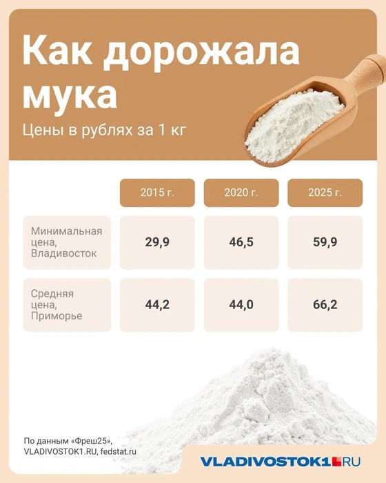 Стоимость муки в Приморье поднялась за 10 лет ровно вполовину. Конечно, сейчас ассортимент в сравнении с 2015 годом гораздо шире, и цена разнится сильно. В среднем за муку пшеничную не премиум-класса просят от 69 рублей/кило.  В 2015 году двухкилограммовую упаковку «Мельник» предлагали купить за 59,8 рубля.  Сегодня эта цена увеличилась до 119,8 рубля за 2 кило и 59,9 рубля за килограмм. Другие производители, например «Макфа», за кило просят 74,9 рубля, а «Гудвил» — от 100 рублей за кило. В «Пятерочке» можно найти муку «Селяночка» за 119 рублей 2 килограмма, но в других магазинах подобных предложений нет.  При этом, по данным федеральной статистики, в Приморье мука в 2015 году стоила 44,2 рубля, а сегодня средняя цена по краю — 66,2 рубля за килограмм. Самый большой рост был в 2022 году. В остальное время мука дорожала постепенно, а в 2018 году цена вовсе падала на 10 рублей.   Подписаться