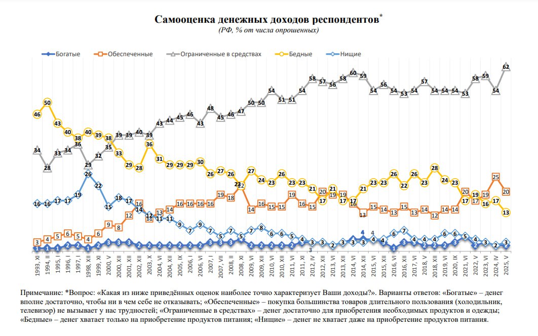 Вместо среднего класса в РФ сформировался класс ограниченного потребления такой вывод можно сделать на основе анализа данных исследования ФНИСЦ РАН Как живешь Россия 55 й этап всероссийского социологического мониторинга май 2025 года Макротренды за 1993 2025 Кардинальное сокращение крайней бедности Доля относящих себя к нищим не хватает даже на еду снизилась с 16 в 1993 1994 гг до 3 в 2025 г Снижение доли бедных Группа тех кому денег хватает только на еду бедные сократилась с 46 50 в начале 1990 х до 13 в 2025 г Пик пришелся на 1994 год 50 после чего наблюдалась тенденция к снижению Наиболее массовой и по сути определяющей социальный ландшафт страны стала группа ограниченных в средствах Их доля выросла с 28 36 в 1990 х до 54 62 в 2010 2025 гг Это указывает на формирование общества где большинство может покрывать базовые потребности еда одежда но не имеет значительных сбережений или возможностей для крупных покупок без кредитов Доля тех кто может без труда покупать товары длительного пользования обеспеченные показывала уверенный рост с 3 9 в 1990 х до пика в 22 в 2008 г Однако после 2014 года наметился спад и значительная волатильность колебания между 12 и 25 и к 2025 г показатель составляет 20 Это говорит о уязвимости данной прослойки к кризисам 2008 2014 2022 Группа богатых могут ни в чем себе не отказывать всегда была крайне мала 1 4 Это отражает высокий уровень имущественного неравенства Данные социологов четко фиксируют реакцию общества на экономические потрясения 1998 года Резкий скачок доли нищих до 26 в конце 1998 г и бедных 40 Значительный откат в уровне жизни Период роста 2000 2008 Стабильный рост доли обеспеченных с 9 до 22 и сокращение доли бедных с 38 до 22 и нищих с 15 до 5 Кризис 2008 2009 гг Отчетливо виден спад в самооценках доля обеспеченных упала с 22 2008 до 14 2009 а доля ограниченных в средствах подскочила до 50 Люди стали ощущать себя менее обеспеченными 2014 2015 гг Удар по обеспеченным падение с 19 до 13 15 и рост группы ограниченных в средствах до 60 в 2014 г Стагнация потребительских возможностей 2022 2026 Данные 2022 2023 гг показывают резкий скачок группы ограниченных в средствах до 58 59 на фоне временного снижения доли обеспеченных до 17 19 Однако к 2025 году видна быстрая адаптация доля бедных и нищих достигает исторического минимума 13 и 3 соответственно а доля ограниченных исторического максимума 62 Это может говорить о перераспределении и адаптации экономики и потребительского поведения к новым условиям На основе данных за май 2025 года можно сделать вывод о сложившейся структуре РФ общества с точки зрения самооценки доходов 1 Общество скромного потребления Абсолютное большинство населения 62 идентифицирует себя как ограниченные в средствах Это основа социальной стабильности Эти люди живут от зарплаты до зарплаты их потребительский спрос сконцентрирован на продуктах одежде базовых услугах 2 Сужение обеспеченного слоя 20 обеспеченных это относительно успешный класс но его доля не показывает устойчивого роста в последнее десятилетие Эта группа наиболее чувствительна к экономическим колебаниям 3 Сокращение бедности Совместная доля бедных и нищих достигла исторического минимума 16 Это важное социальное достижение которое однако не отменяет проблему глубокого неравенства между верхними 1 2 и остальным населением 4 Данные опровергают тезис о массовом появлении в России среднего класса в западном понимании высокие доходы сбережения инвестиции Сформировался обширный класс базового обеспечения он стабильно живет без риска голода но и без возможности резко улучшить свое материальное положение РФ общество пришло к стабильности базового потребления Но эта стабильность достигнута не за счет перехода к модели массового благосостояния а через формирование огромного слоя населения довольствующегося необходимым минимумом