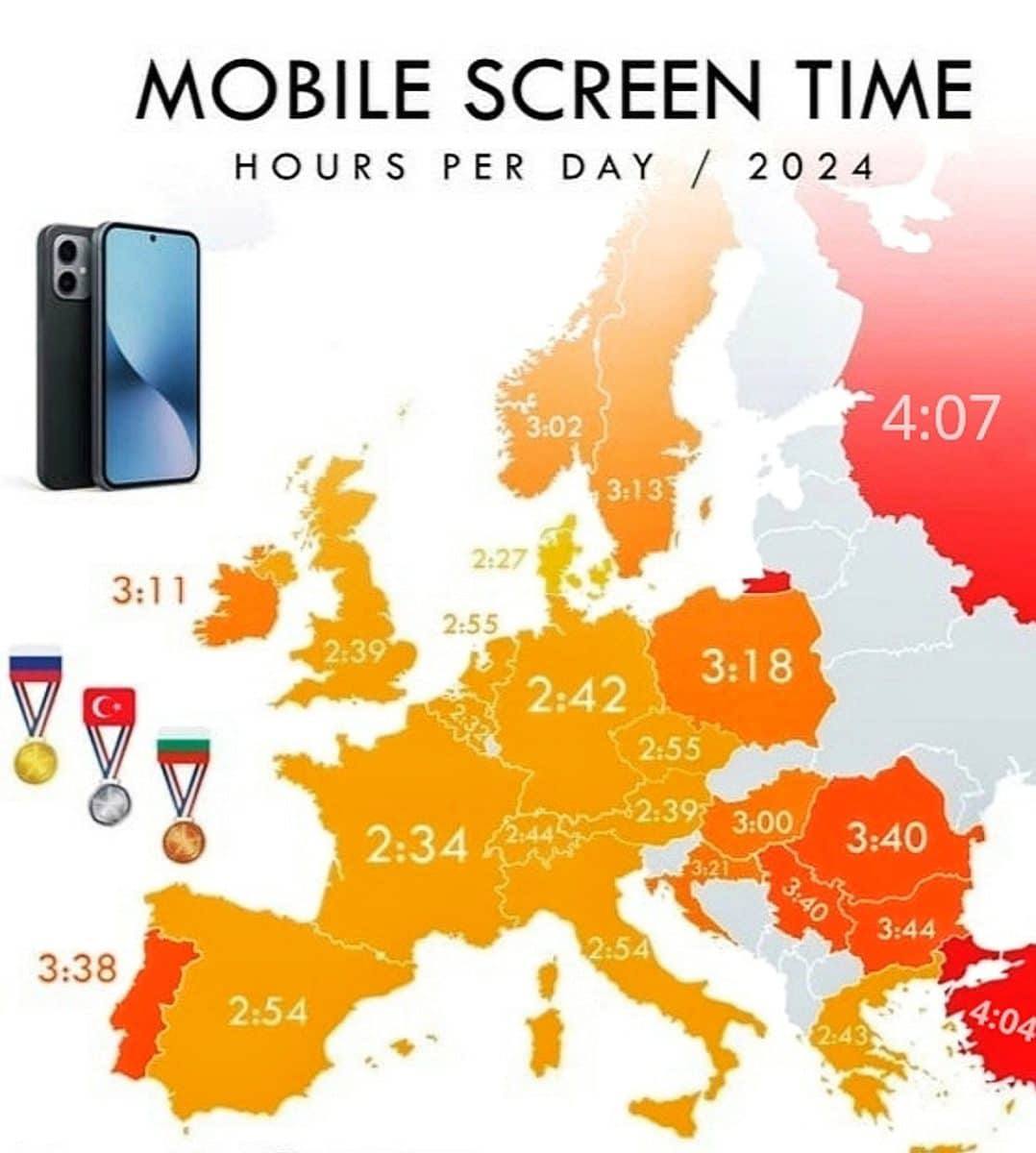 Россияне сидят в телефоне больше всех в Европе В Европе лидерами по длительности просмотра экрана оказались россияне которые проводят за смартфоном 4 часа и 7 минут В общемировом рейтинге это 17 е место Второе и третье место среди европейских стран занимают Турция 4 часа 4 минуты и Болгария 3 часа 4 минуты В общемировом рейтинге это 18 е и 22 е места соответственно Меньше всего среди европейцев проводят за экраном датчане 2 часа 27 минут А среди всех стран меньше всего времени тратят на смартфоны японцы 1 час 47 минут