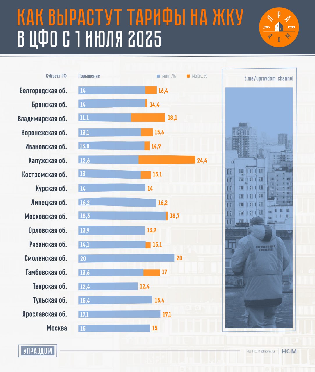 Тарифы на комм. услуги в ЦФО вырастут на 15,4%. Минимальное повышение будет в некоторых районах Владимирской области — 11,1%. Максимальное в Калужской области — 24,4%. Среднее повышение тарифов по всему округу составит 15,4%. Как видим, это отличается от обещанного повышения в 11,9%. Для сравнения, в прошлом году тарифы по округу увеличились на 14%. Есть вероятность, что повышение на 15,4% — это не окончательные цифры, т.к. правительство дало возможность до 1 июля ещё больше увеличить стоимость коммуналки. Во Владимире стоимость отопления повысится на 49,3%, до 4819,42 руб./Гкал. В Иванове отопление в ряде случаев вырастет на 51,7%, а в Кохме – на 60,5%. Тверская область оказалась самым секретным регионом страны. Ни в открытых источниках, ни в платных системах мы не обнаружили местные НПА по увеличению тарифов. Поэтому используем данные, установленные федеральным правительством. Напомним, что рост тарифов в 11,9% анонсировало правительство РФ в проекте трехлетнего бюджета на 2025–2027 годы. После этого было принято распоряжение N 3287-р об индексах увеличения коммунальных услуг по всем субъектам. О том, почему итоговый рост тарифов оказывается выше установленных на федеральном уровне индексов, мы подробно с примерами писали здесь. ™ Управдом