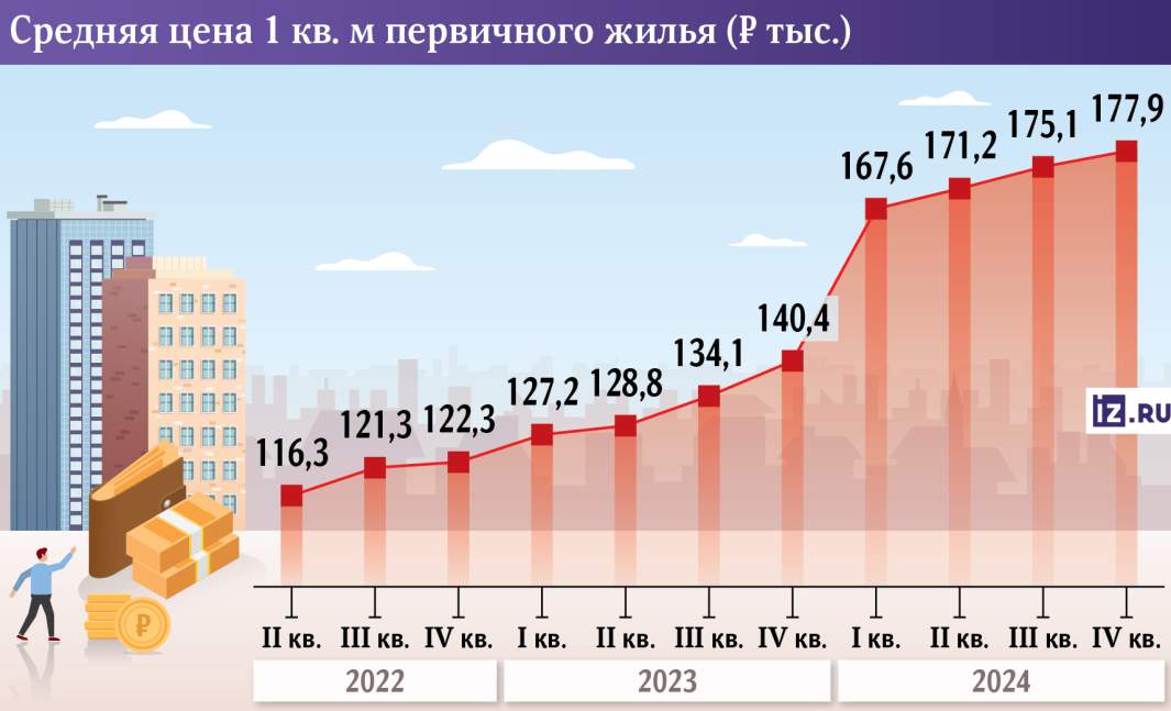 Россияне в начале 2025-го стали жаловаться на проблемы с ипотекой в 1,5 раза чаще, сообщили в ЦБ. Основная причина недовольства россиян – проблемы, связанные с семейной ипотекой. Число претензий к выдачам по этой программе увеличилось почти всемеро. «В частности, потребители жалуются, что банки взимают плату с застройщика за установление пониженной процентной ставки по договору. Это влечет увеличение цены объекта недвижимости», – пояснили в ЦБ. Хотя в мае рынок под давлением ЦБ начал отказываться от такой практики, последствия можно назвать необратимыми. Стоимость квадратного метра в РФ только в 2024 году выросла на четверть. #семейнаяипотека #цены
