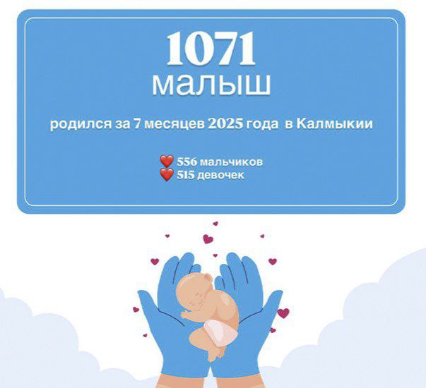 В Калмыкии родилось более тысячи малышей с начала года!  С января по июль 2024 года в Перинатальном центре им. О. Шунгаевой на свет появился 1071 ребенок. Только за прошедшую неделю родилось 37 малышей.   Среди новорожденных: - 556 мальчиков  - 515 девочек  - 16 пар двойняшек   Как отмечает Президент РФ Владимир Путин, повышение рождаемости и поддержка многодетных семей — ключевые задачи для развития страны.  ‍ ‍ ‍   Желаем всем семьям радости и благополучия!      Читайте новость на сайте     #РИАКалмыкия / #РеспубликаКалмыкия
