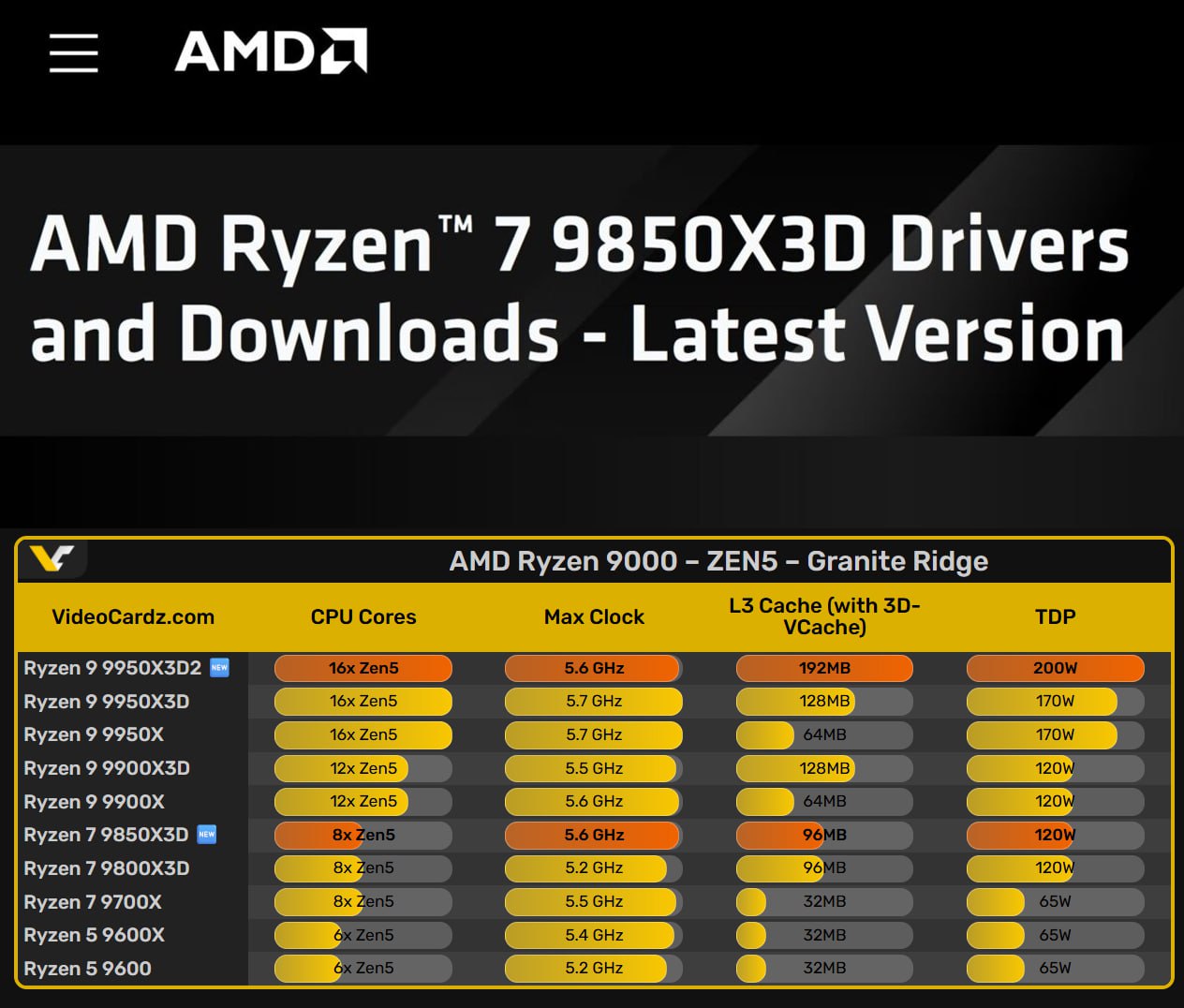 AMD готовит нового игрового короля Модель называется Ryzen 7 9850X3D и она станет на ступень выше Ryzen 7 9800X3D Название уже появилось на сайте AMD в разделе с драйверами Частоту повысят сразу на 400 МГц до 5 6 ГГц Еще AMD готовит и более интересный Ryzen 9 9950X3D2 который первым получит сразу две микросхемы памяти 3D V Cache то есть суммарно 192 МБ кеш памяти третьего уровня Возможно обе новинки представят на CES 2026 уже 6 9 января Мой Компьютер