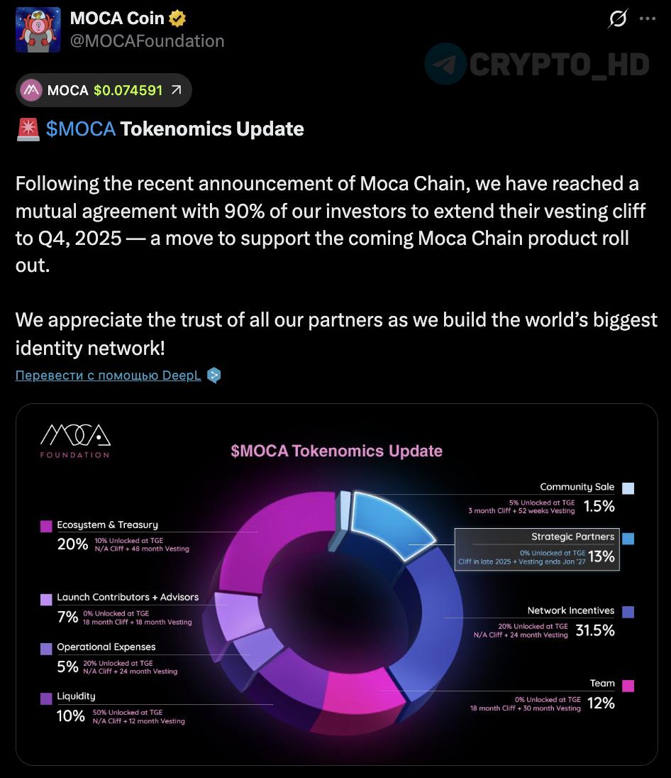#MOCA Moca Network откладывает разблокировку токенов перед запуском собственной сети.  Команда проекта объявила, что обновила токеномику MOCA:  90% инвесторов не смогут продавать свои токены до конца 2025 года – решение приняли в рамках подготовки к запуску блокчейна Moca Chain.  Токены стратегических партнеров останутся заблокированы до конца 2025 года, вестинг продлится до января 2027 года.  Ранее:  - анонс Moca Chain - партнерство с Soneium  Crypto Headlines