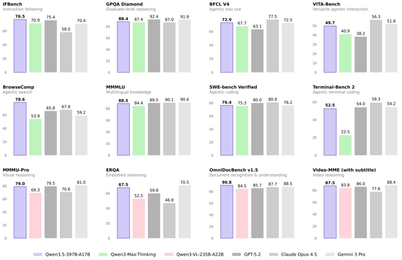 Alibaba выпустила открытый Qwen3 5 В бенчмарках новый Qwen близок к западным моделям и обходит самую мощную модель Alibaba Qwen3 Max Thinking Веса выложены на Hugging Face Попробовать можно в Qwen Chat   qwen ai blog id qwen3 5