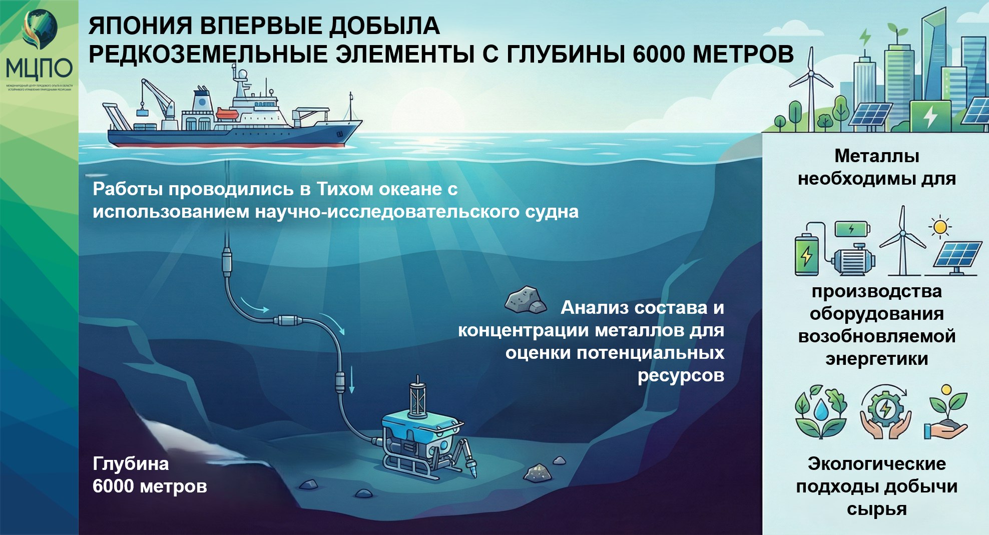 Япония впервые добыла редкоземельные элементы с глубины 6000 метров Япония успешно извлекла отложения содержащие редкоземельные элементы с глубины около 6000 метров в Тихом океане Работы проводились в районе острова Минами Торисима с использованием научно исследовательского судна Тикю Это первый в мире подтвержденный опыт добычи стратегического сырья на такой экстремальной глубине В настоящее время японские специалисты приступают к детальному анализу поднятых образцов включая определение состава и концентрации редкоземельных элементов Эти металлы широко используются в производстве оборудования для возобновляемой энергетики электроники и энергоэффективных технологий а полученные данные помогут оценить потенциал глубоководных ресурсов и их возможное применение   Эксперты МЦПО успешное извлечение редкоземельных элементов с больших глубин является важным шагом в развитии морских исследовательских и добывающих технологий Проект способствует расширению научных знаний о ресурсах океана и может стать основой для более экологически контролируемых подходов к обеспечению сырьем отраслей ориентированных на устойчивое и зеленое развитие   МЦПО Япония редкоземельныеметаллы ресурсы технологии