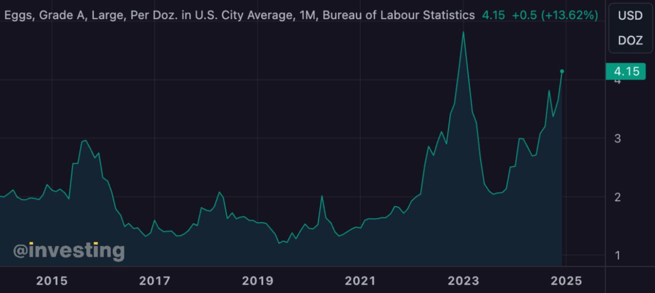 Цены на яйца в США стремительно растут, инфляционные риски усиливаются.  В США продолжается стремительный рост цен на яйца из-за эпидемии птичьего гриппа. Средняя цена дюжины яиц категории А в декабре увеличилась на 65%, достигнув $4,15, в сравнении с $2,51 годом ранее. И приближается к пику 2023г. Это вызвано сокращением поголовья кур-несушек из-за вируса H5N1, который с 2022 года затронул более 136 миллионов птиц.  В таких условиях усиливаются инфляционные риски, так как яйца являются важным продуктом повседневного потребления, а рост их стоимости оказывает давление на общий уровень цен. Эксперты прогнозируют дальнейший рост цен в 2025 году.